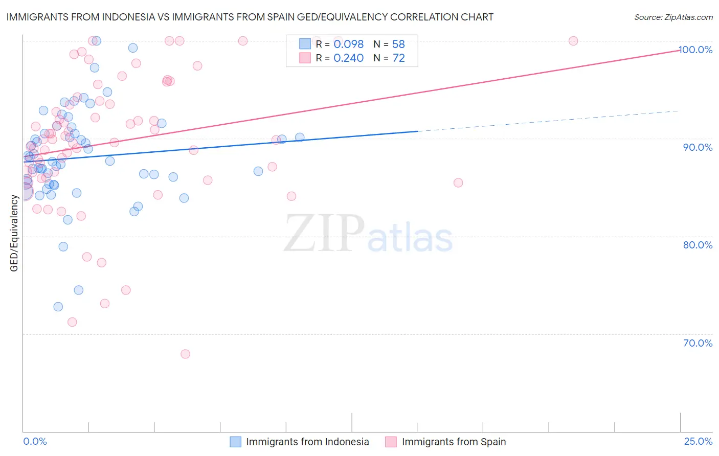 Immigrants from Indonesia vs Immigrants from Spain GED/Equivalency