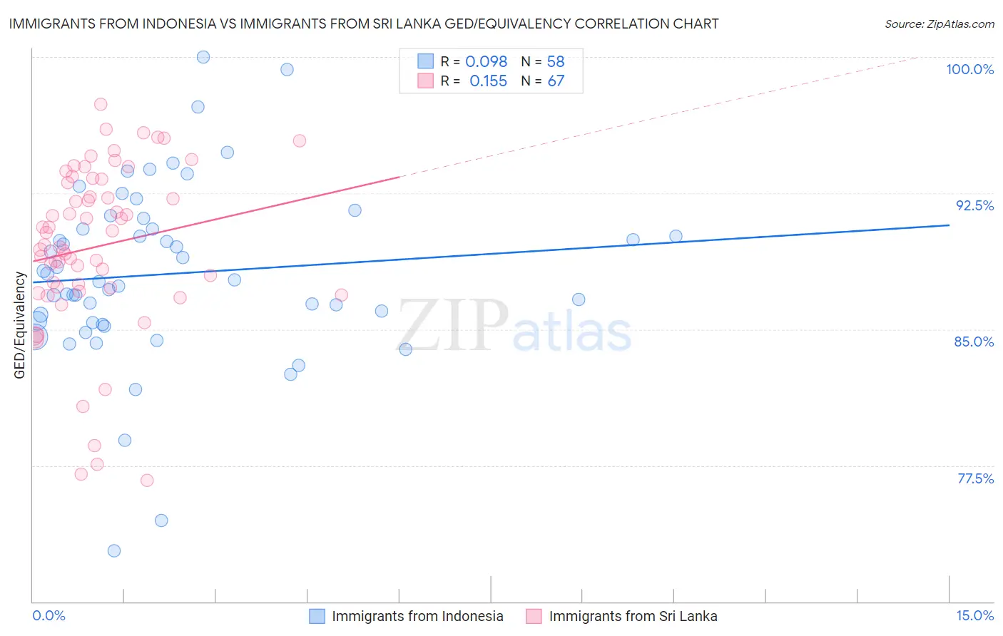 Immigrants from Indonesia vs Immigrants from Sri Lanka GED/Equivalency
