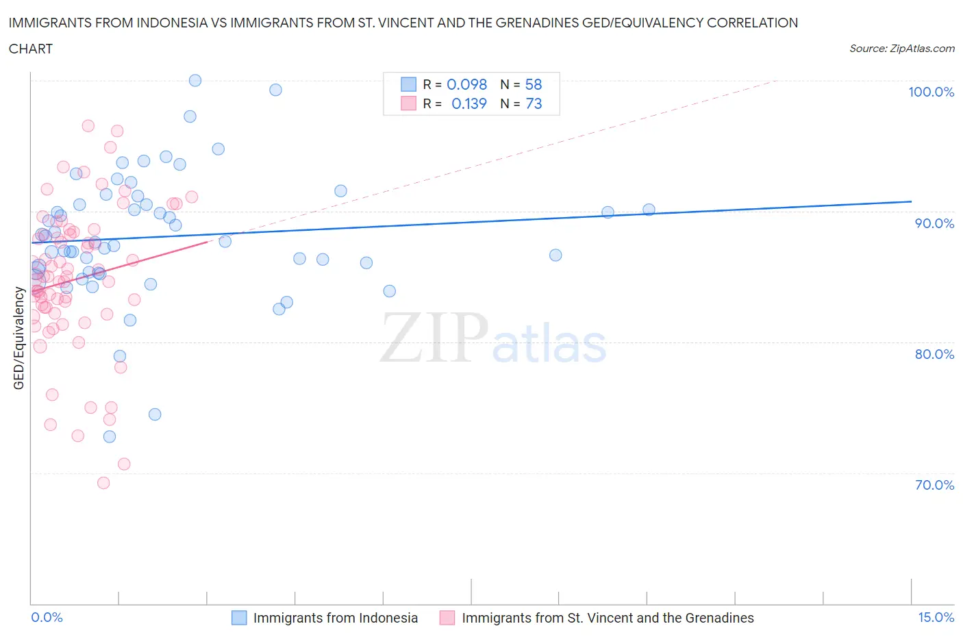 Immigrants from Indonesia vs Immigrants from St. Vincent and the Grenadines GED/Equivalency
