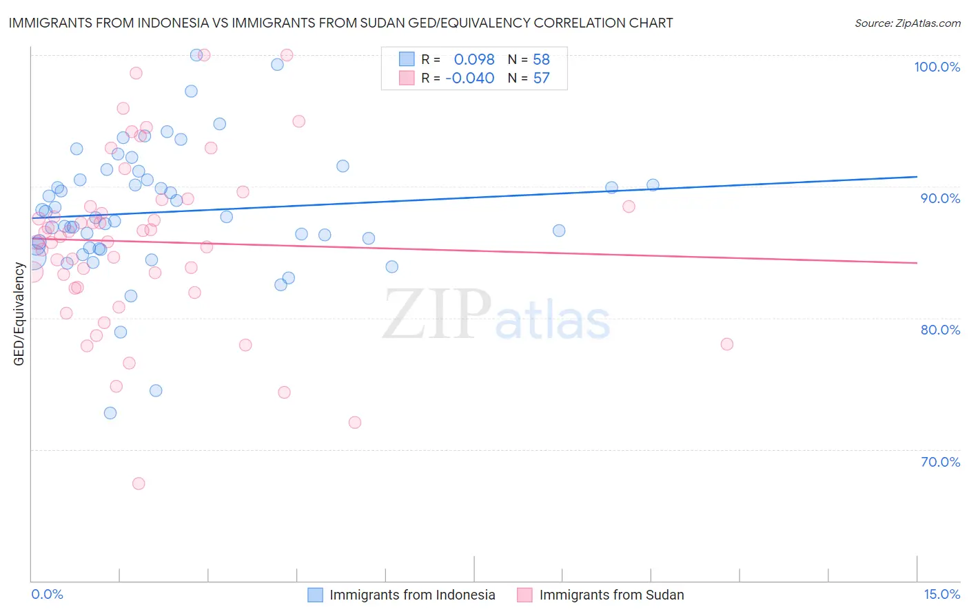 Immigrants from Indonesia vs Immigrants from Sudan GED/Equivalency