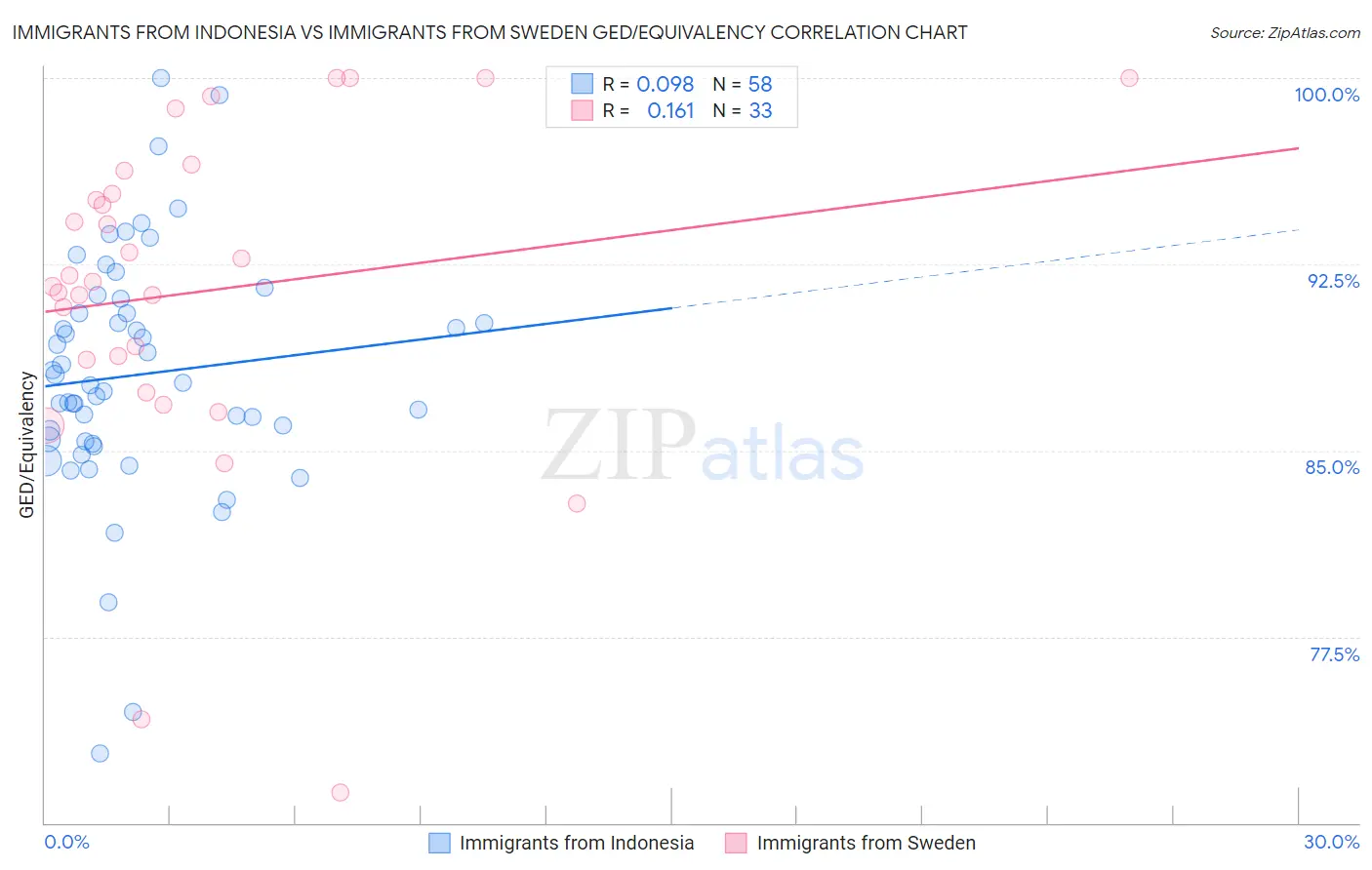 Immigrants from Indonesia vs Immigrants from Sweden GED/Equivalency