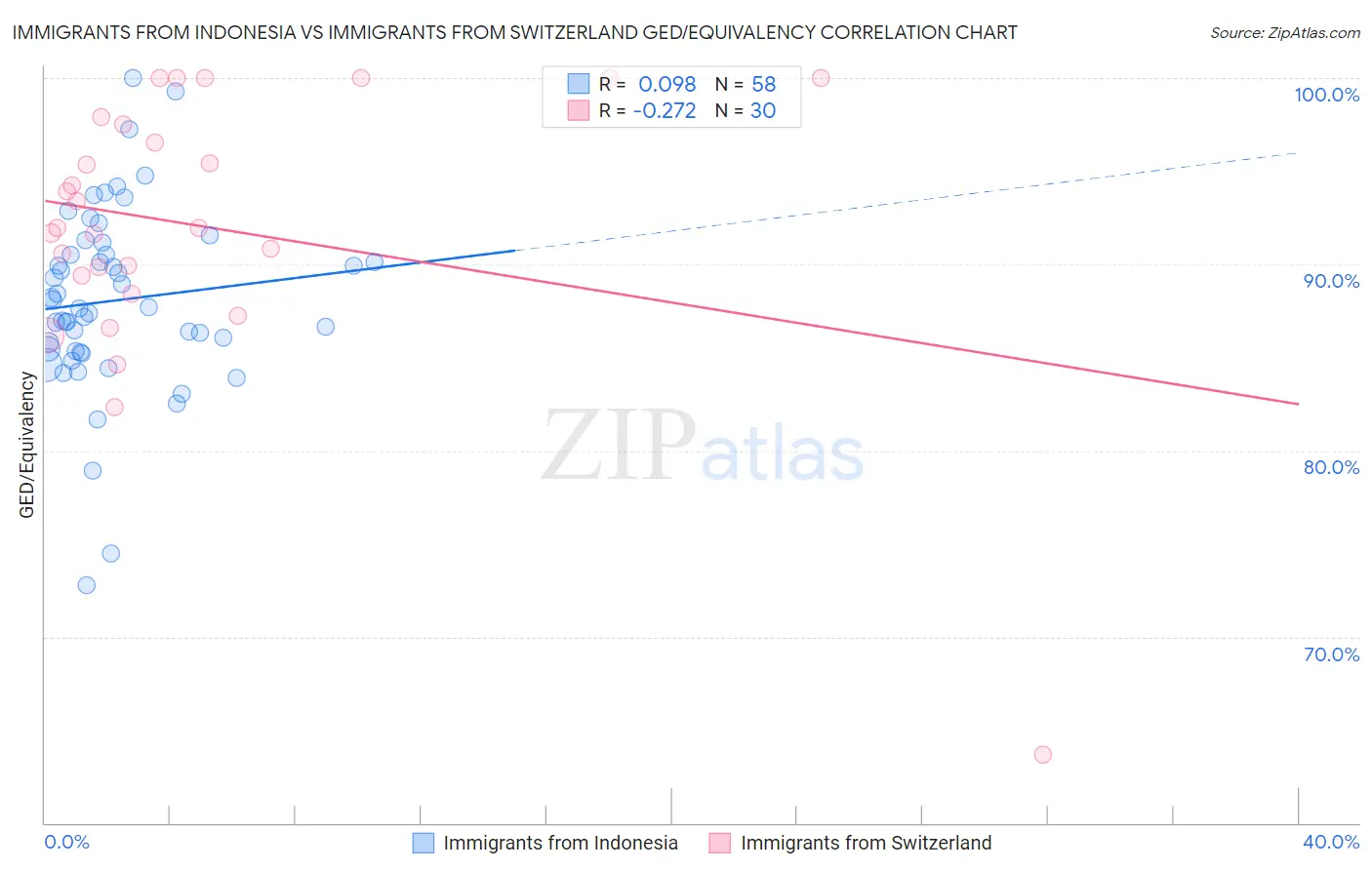Immigrants from Indonesia vs Immigrants from Switzerland GED/Equivalency