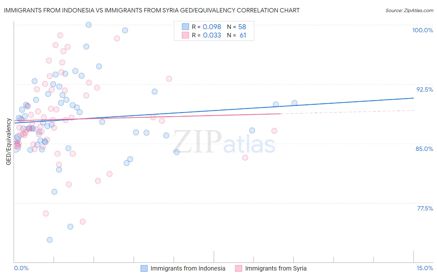 Immigrants from Indonesia vs Immigrants from Syria GED/Equivalency