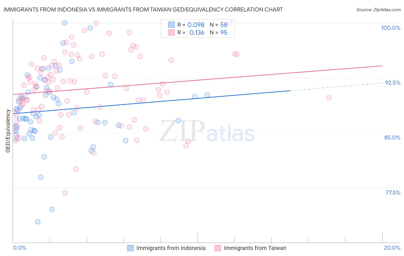 Immigrants from Indonesia vs Immigrants from Taiwan GED/Equivalency