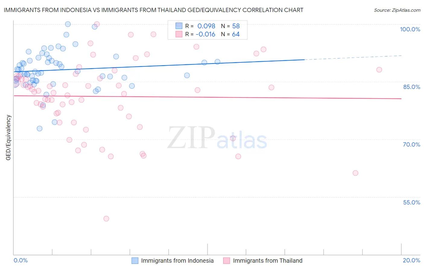 Immigrants from Indonesia vs Immigrants from Thailand GED/Equivalency