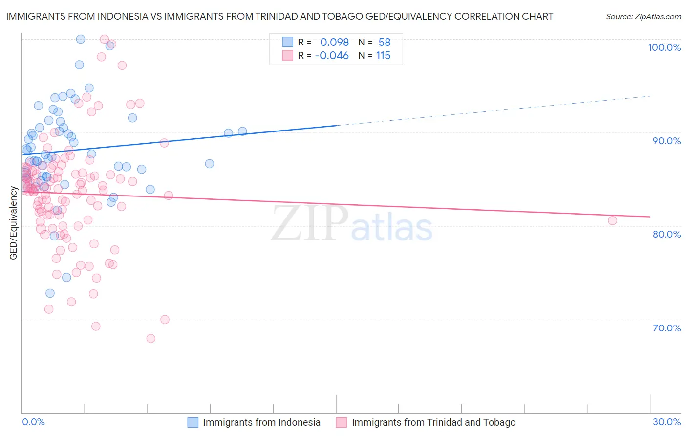 Immigrants from Indonesia vs Immigrants from Trinidad and Tobago GED/Equivalency