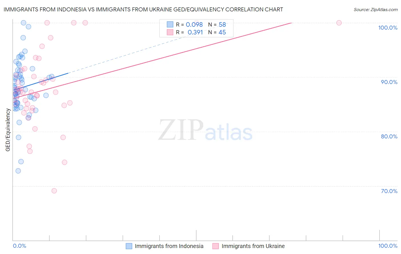 Immigrants from Indonesia vs Immigrants from Ukraine GED/Equivalency