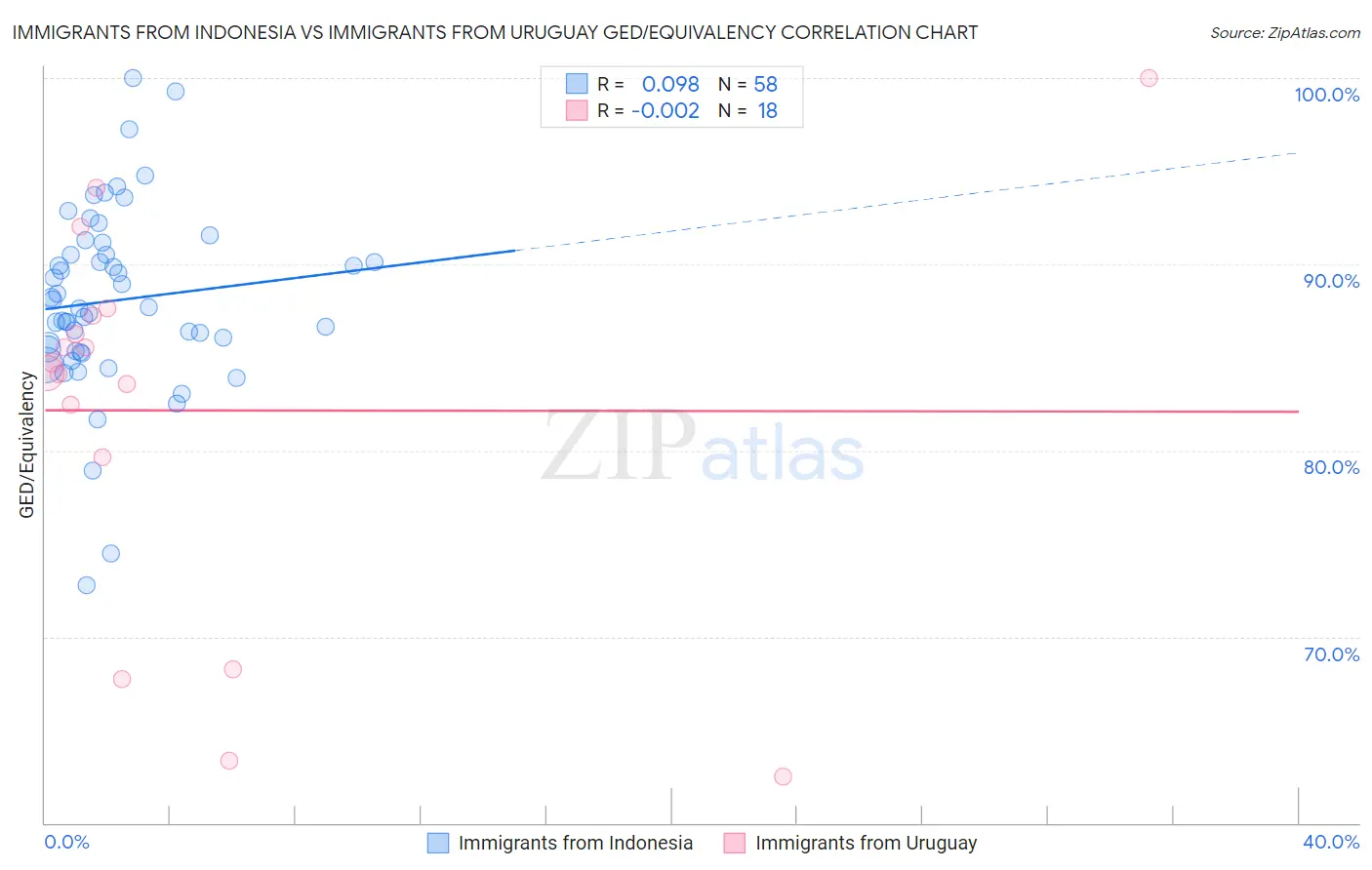 Immigrants from Indonesia vs Immigrants from Uruguay GED/Equivalency