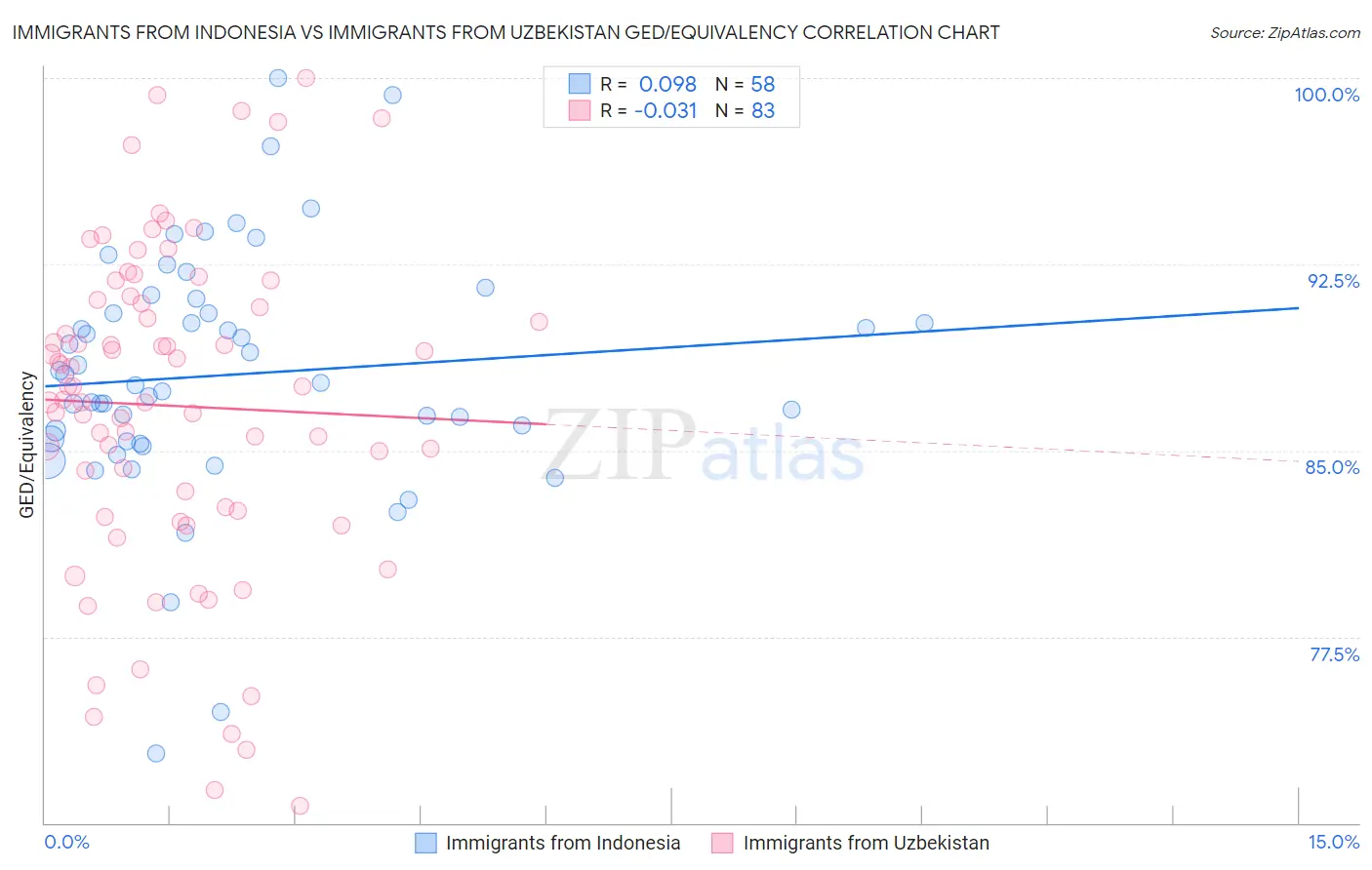 Immigrants from Indonesia vs Immigrants from Uzbekistan GED/Equivalency