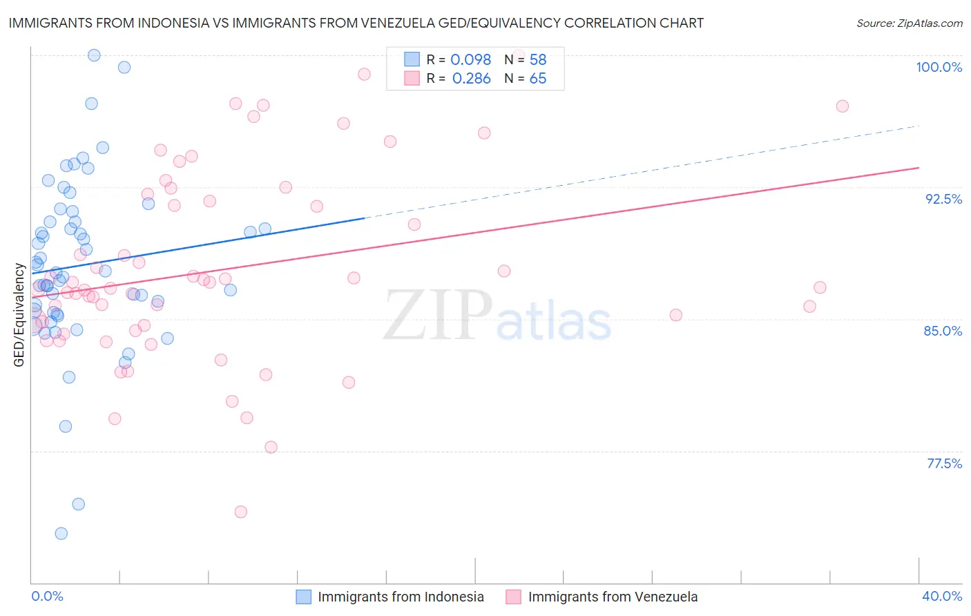 Immigrants from Indonesia vs Immigrants from Venezuela GED/Equivalency