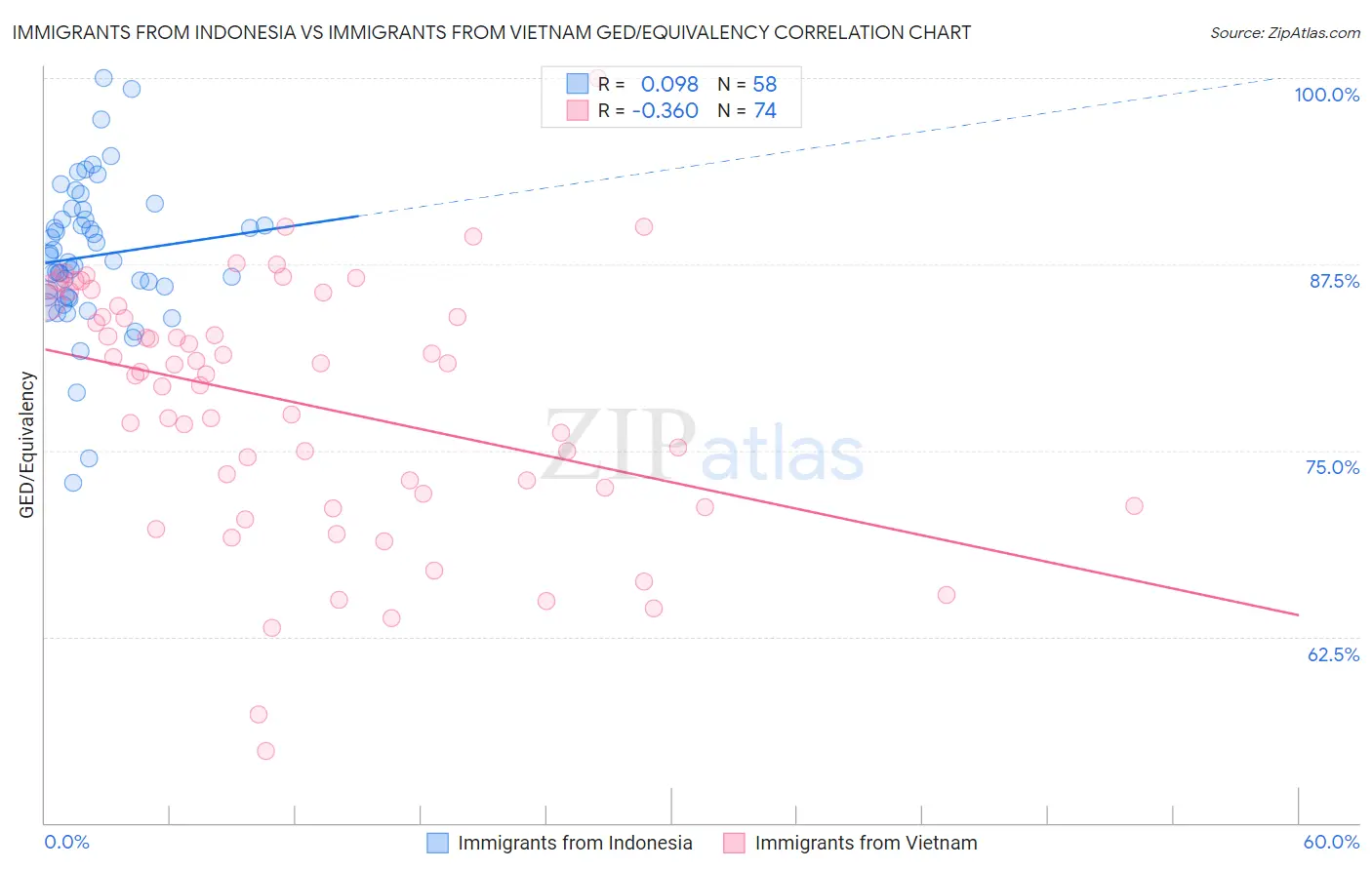 Immigrants from Indonesia vs Immigrants from Vietnam GED/Equivalency