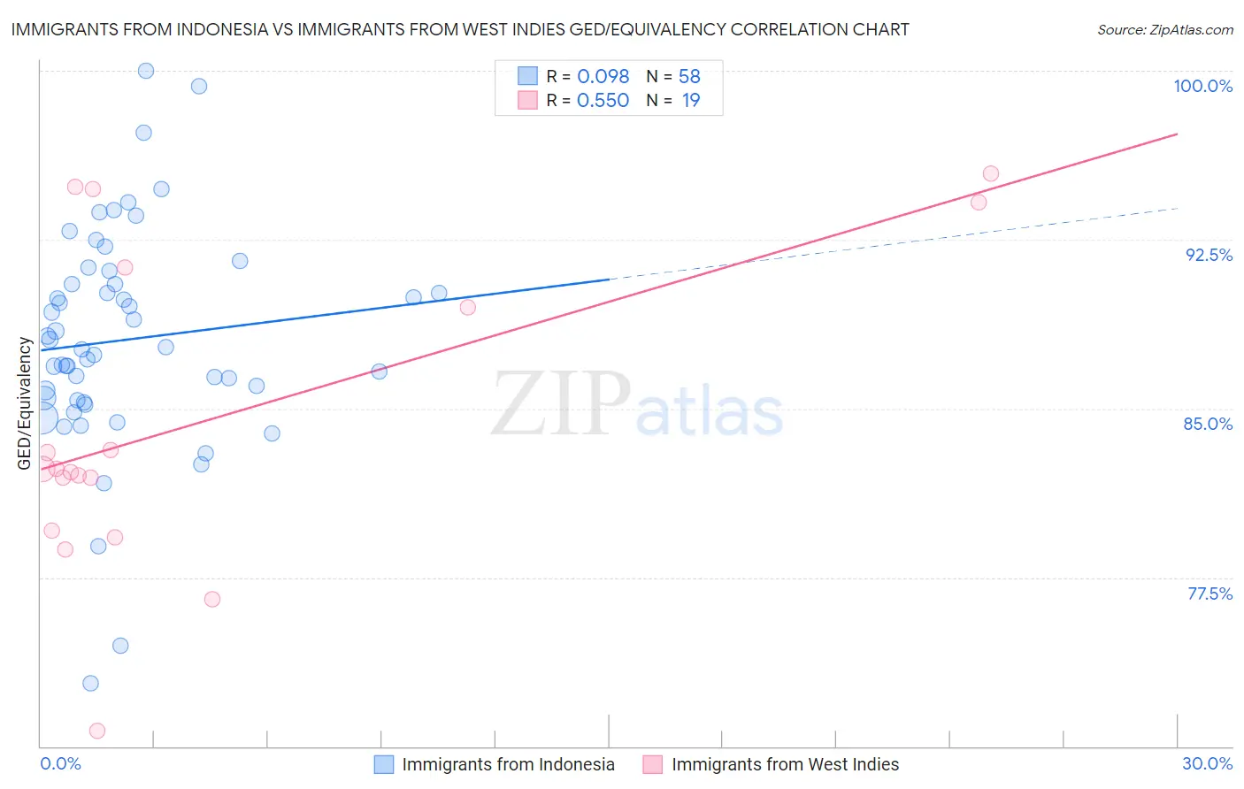 Immigrants from Indonesia vs Immigrants from West Indies GED/Equivalency