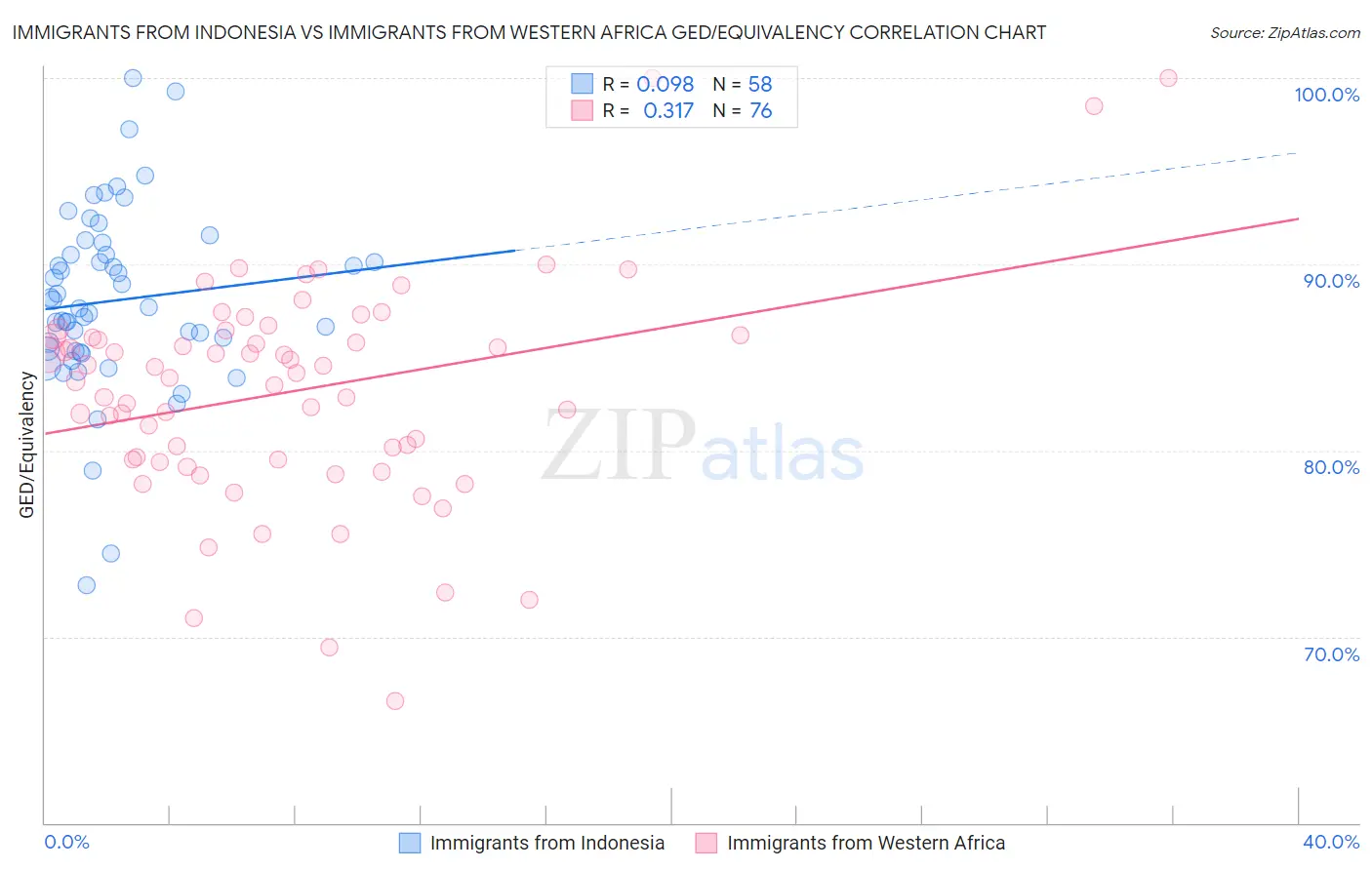 Immigrants from Indonesia vs Immigrants from Western Africa GED/Equivalency