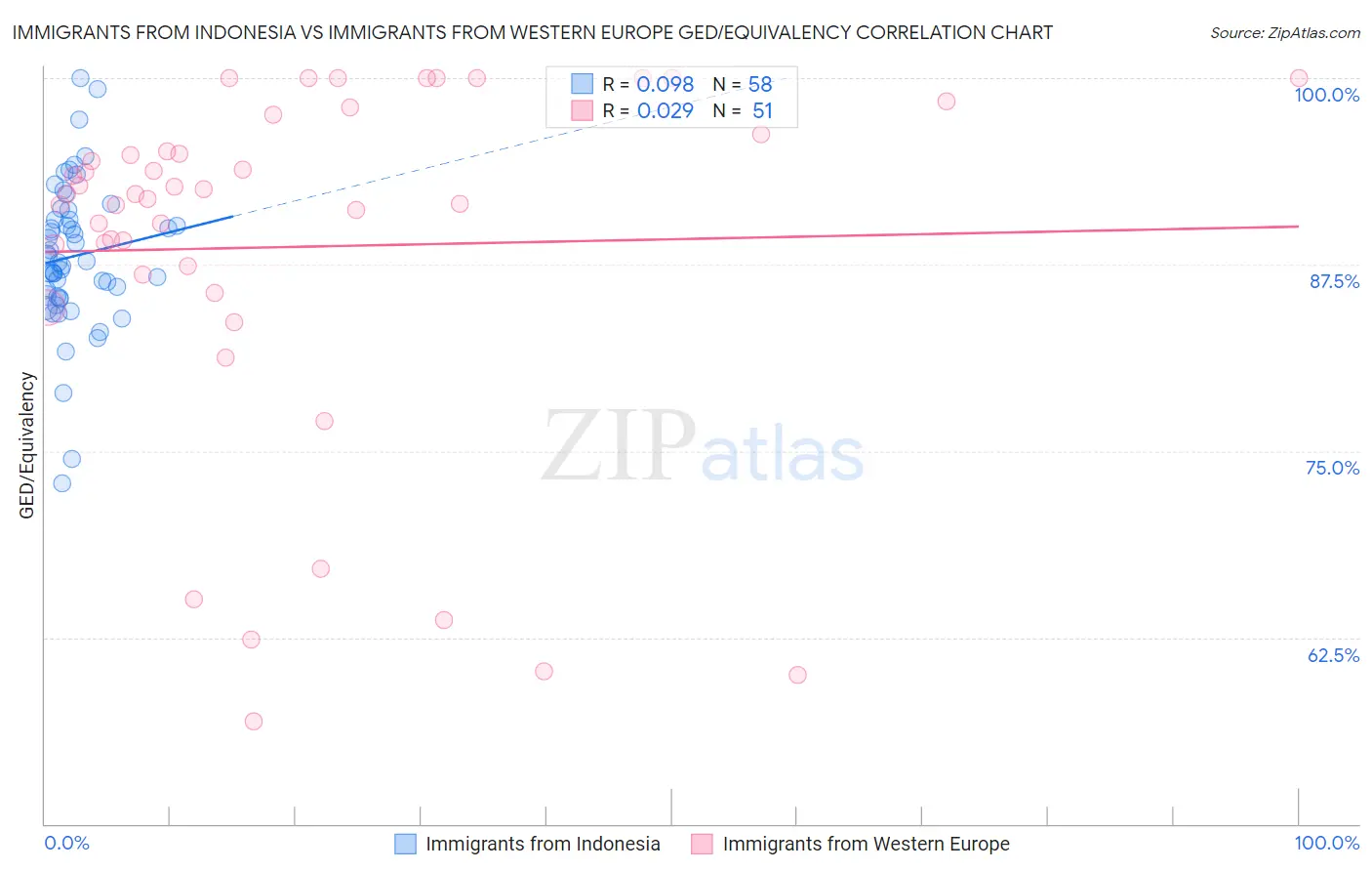 Immigrants from Indonesia vs Immigrants from Western Europe GED/Equivalency