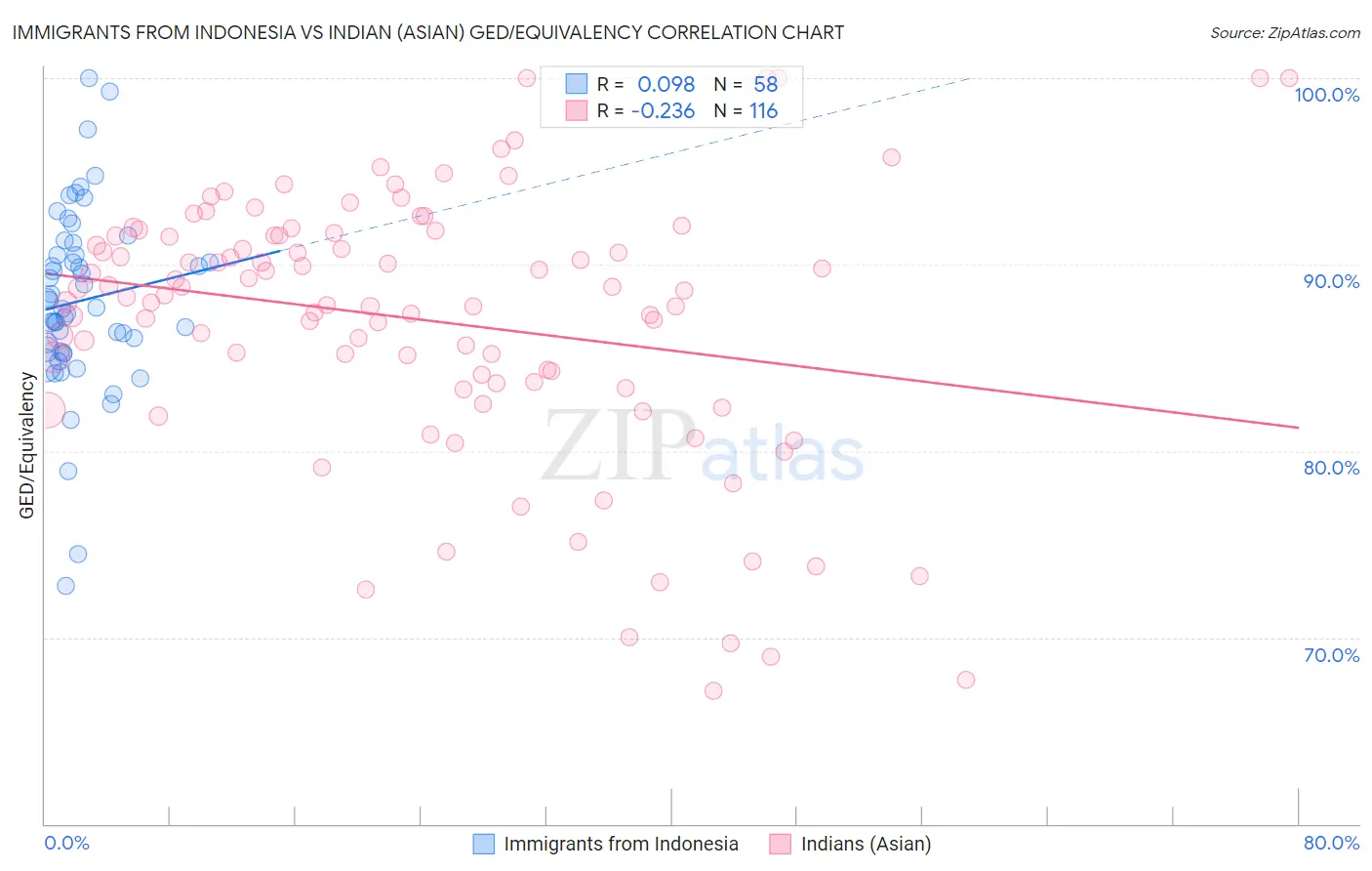 Immigrants from Indonesia vs Indian (Asian) GED/Equivalency