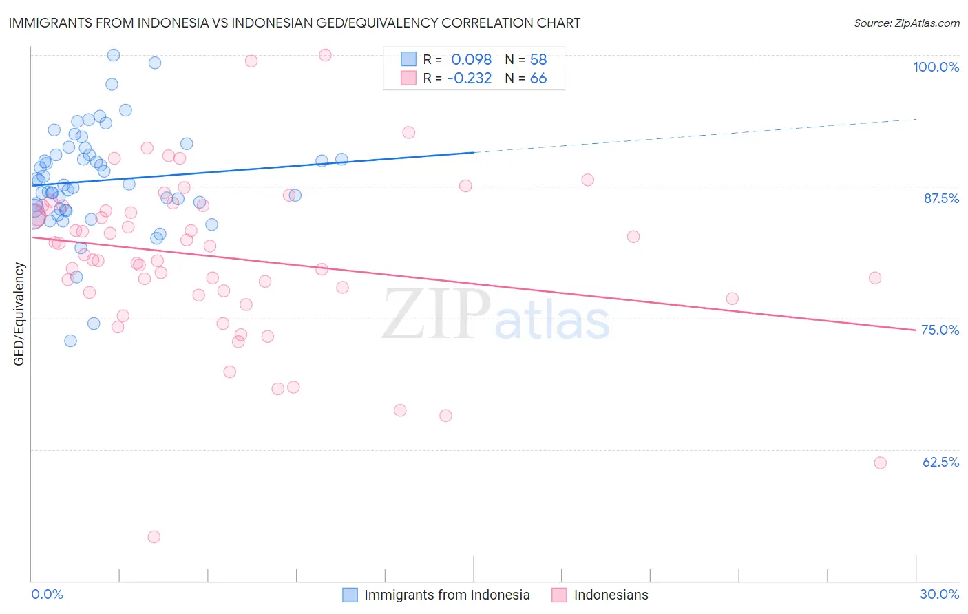 Immigrants from Indonesia vs Indonesian GED/Equivalency