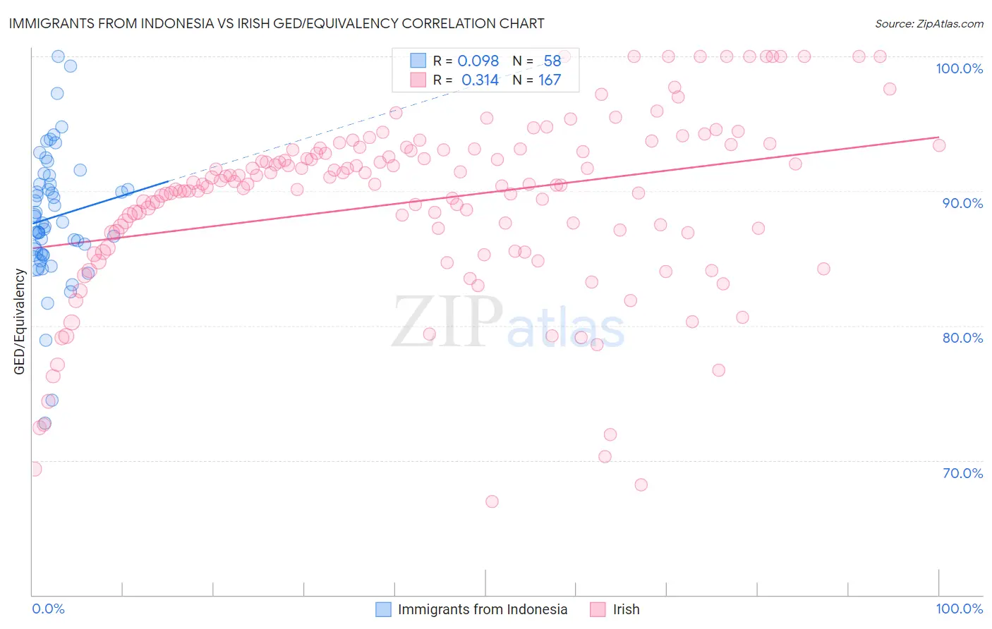 Immigrants from Indonesia vs Irish GED/Equivalency