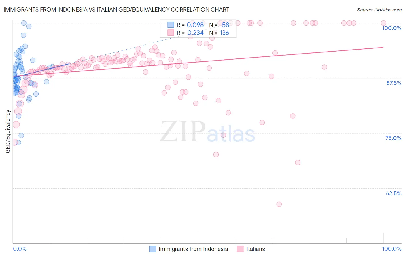 Immigrants from Indonesia vs Italian GED/Equivalency