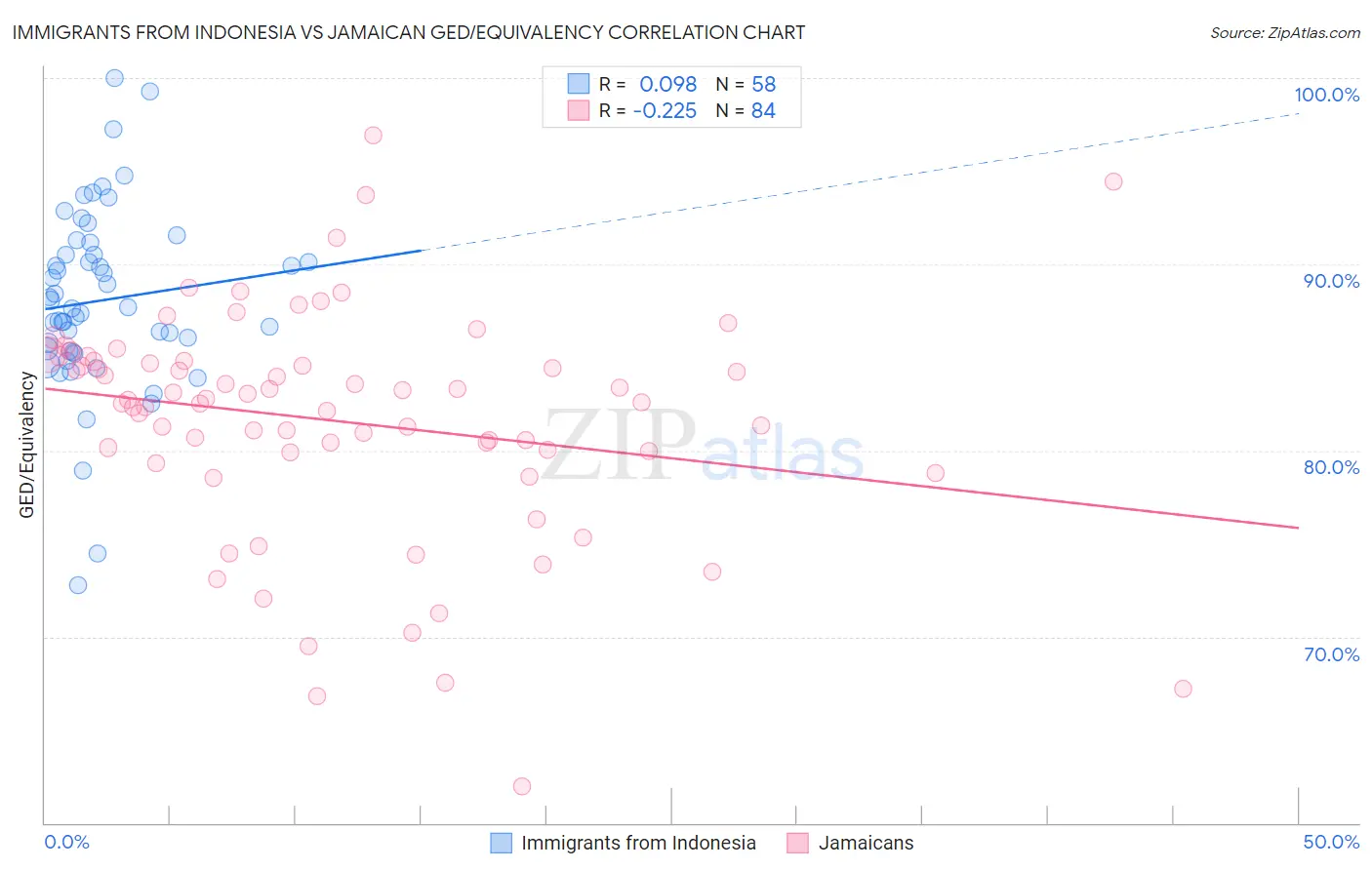 Immigrants from Indonesia vs Jamaican GED/Equivalency