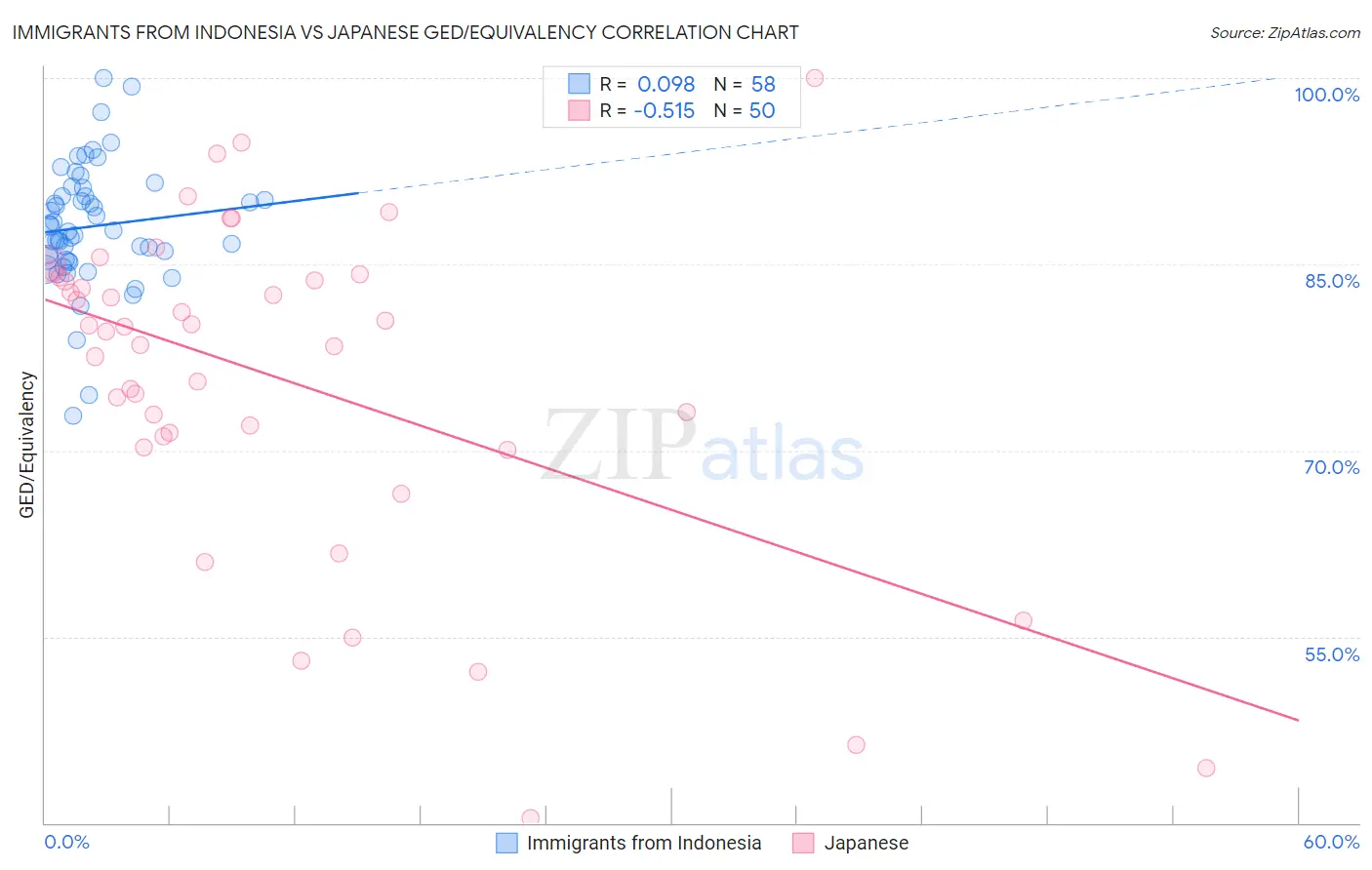 Immigrants from Indonesia vs Japanese GED/Equivalency