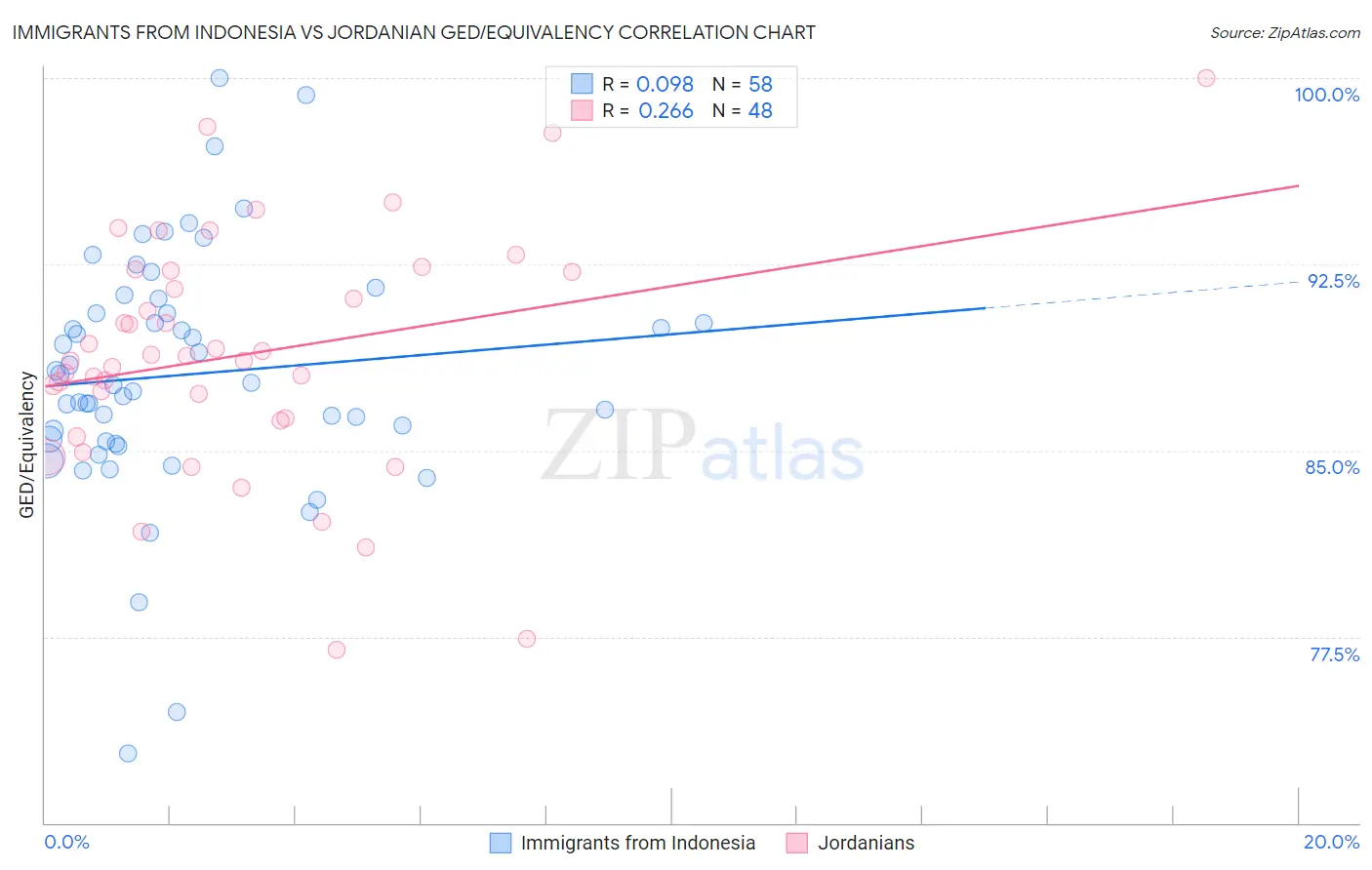 Immigrants from Indonesia vs Jordanian GED/Equivalency