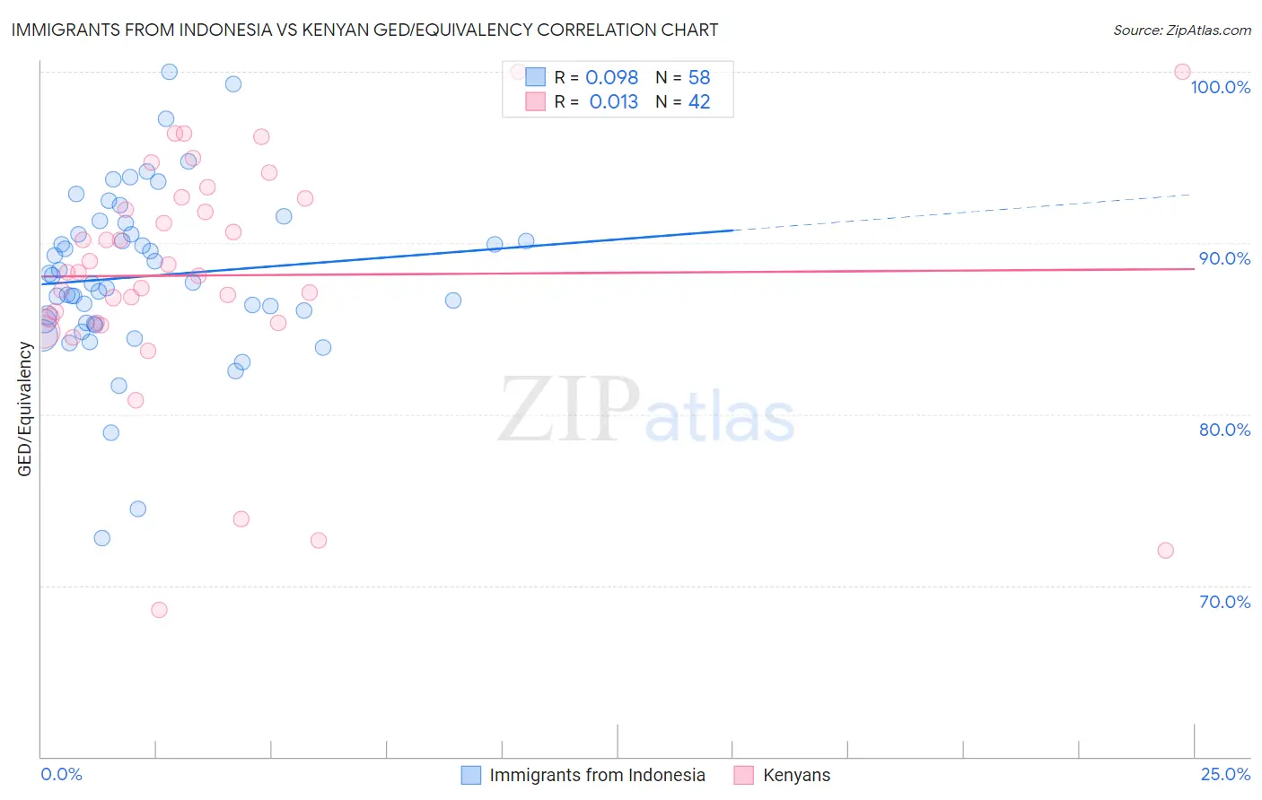 Immigrants from Indonesia vs Kenyan GED/Equivalency