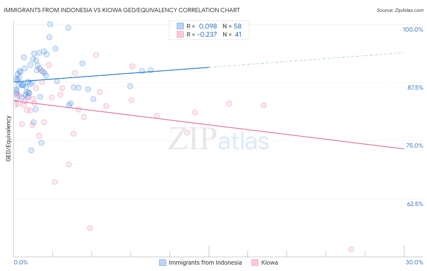 Immigrants from Indonesia vs Kiowa GED/Equivalency