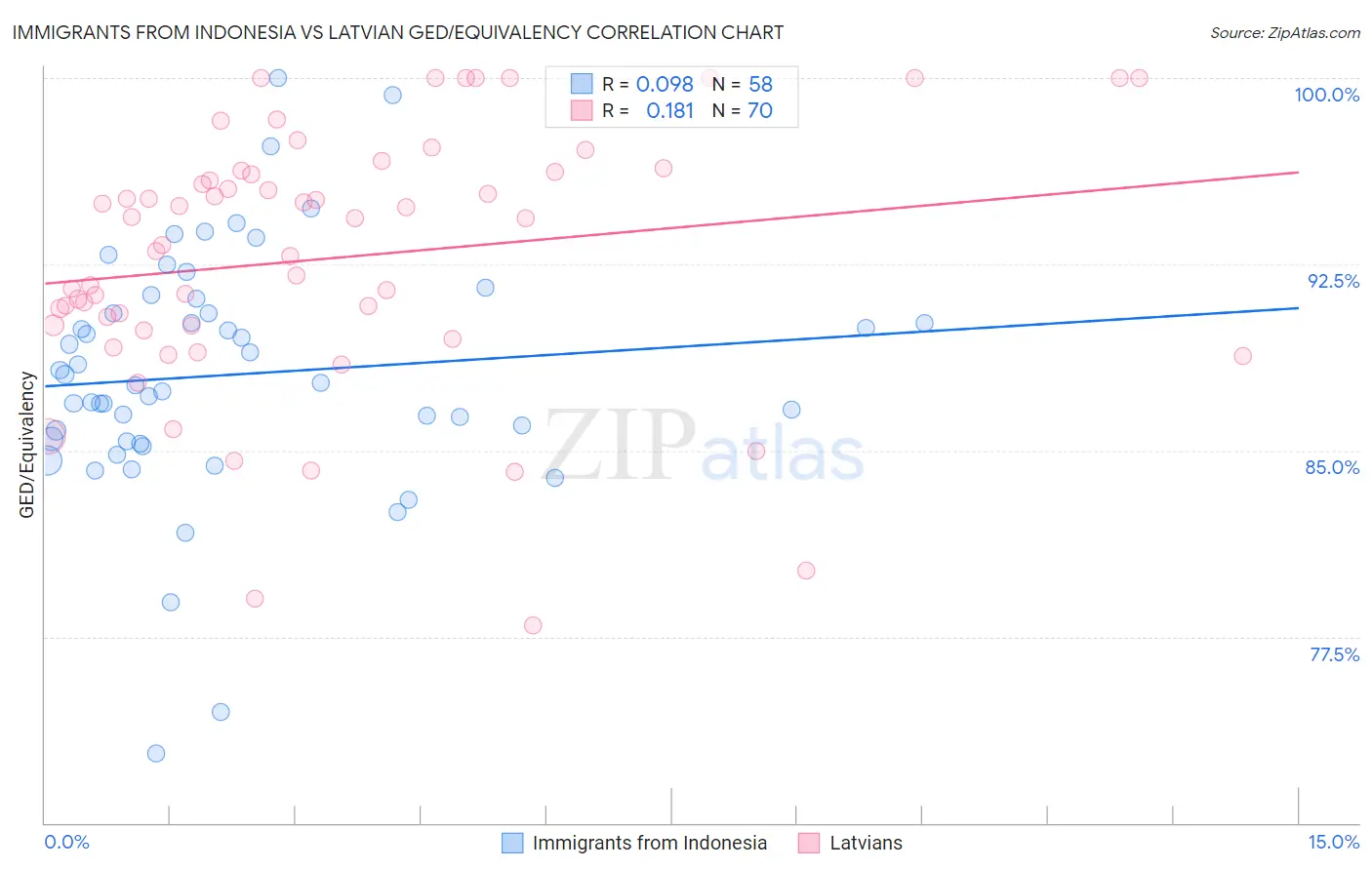 Immigrants from Indonesia vs Latvian GED/Equivalency