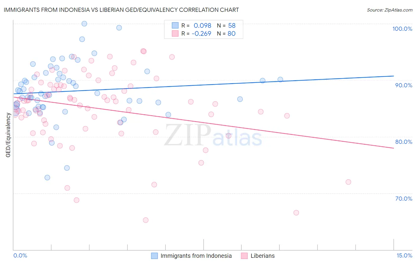 Immigrants from Indonesia vs Liberian GED/Equivalency