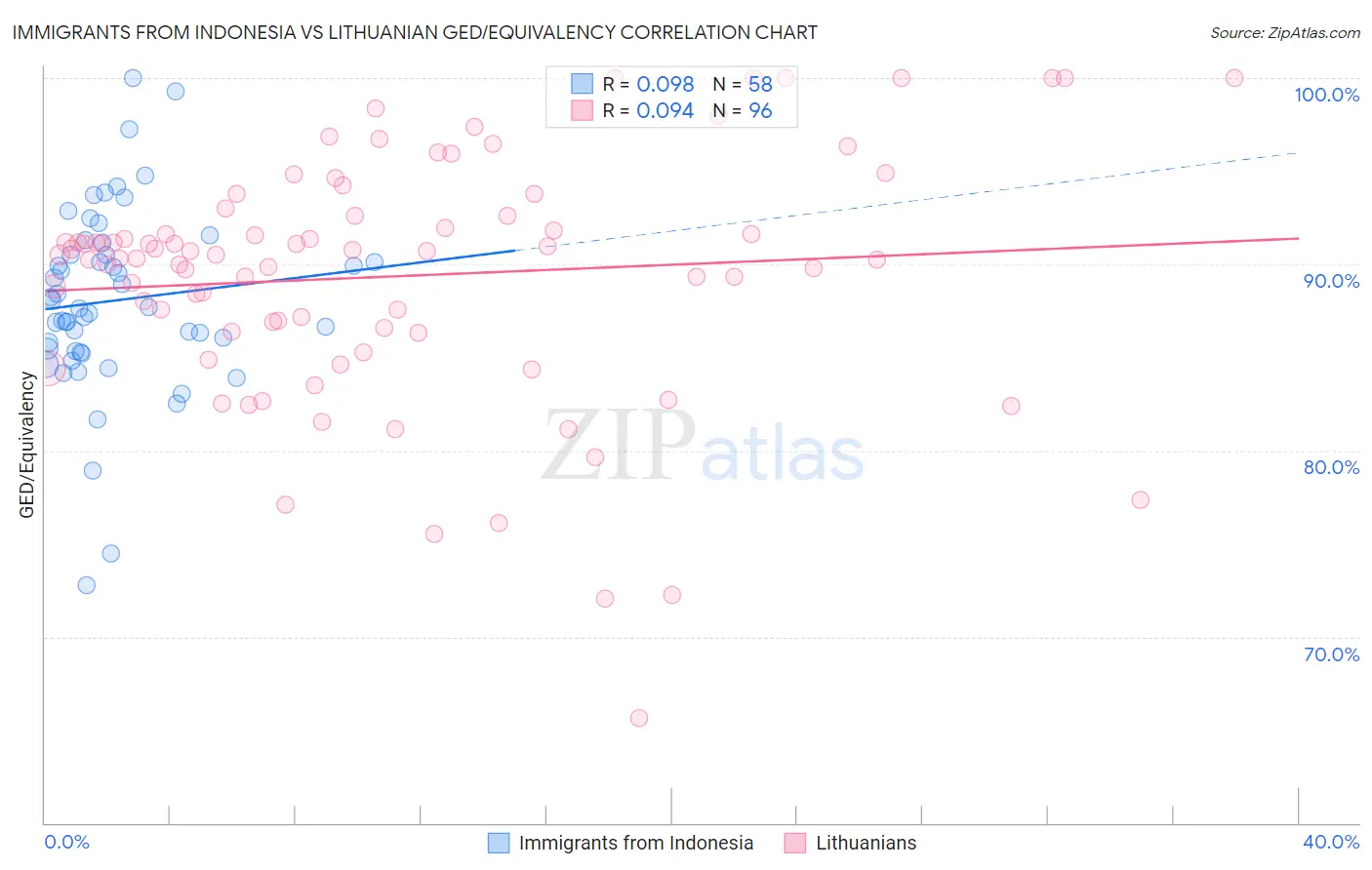 Immigrants from Indonesia vs Lithuanian GED/Equivalency