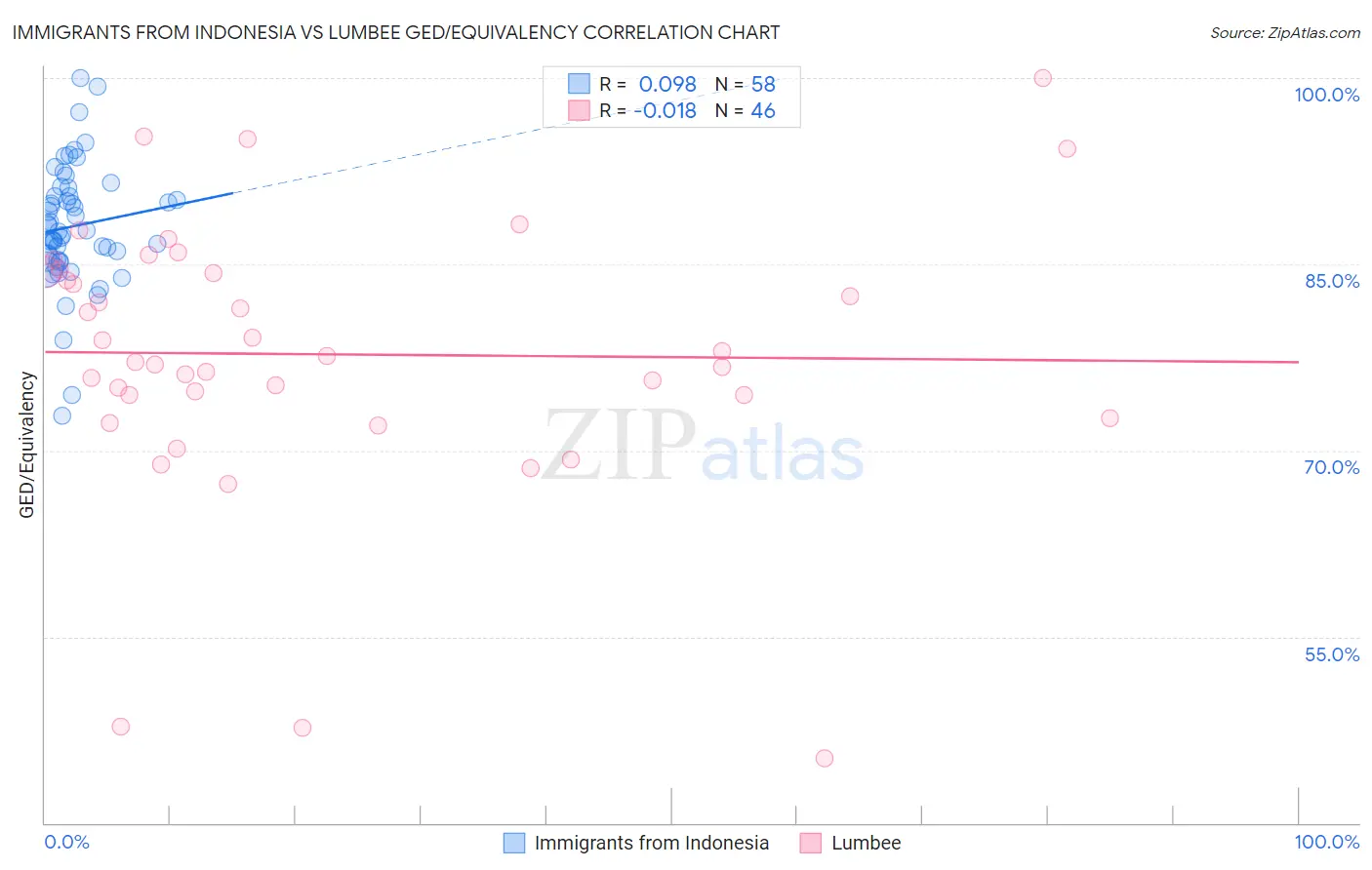 Immigrants from Indonesia vs Lumbee GED/Equivalency