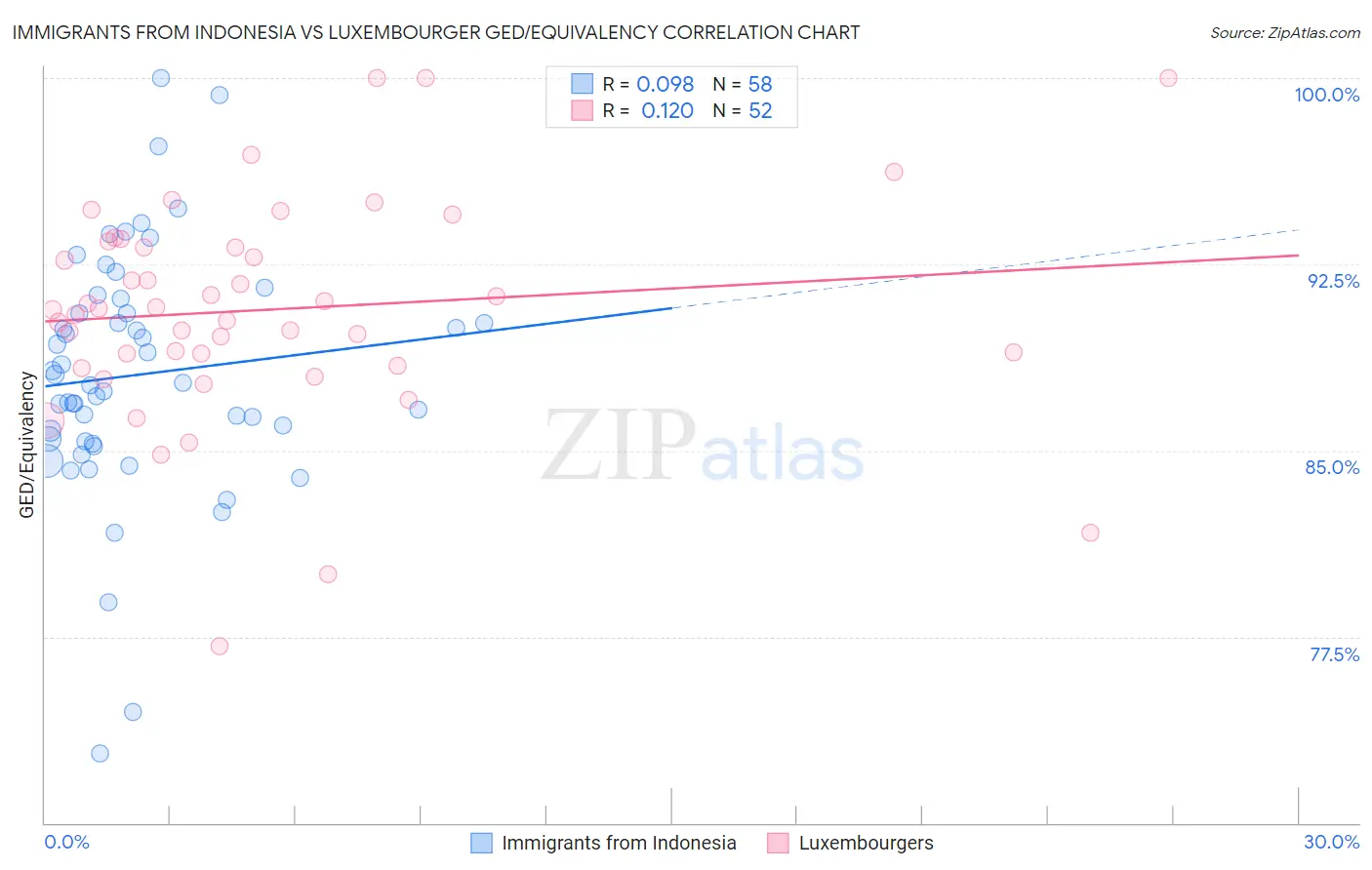 Immigrants from Indonesia vs Luxembourger GED/Equivalency