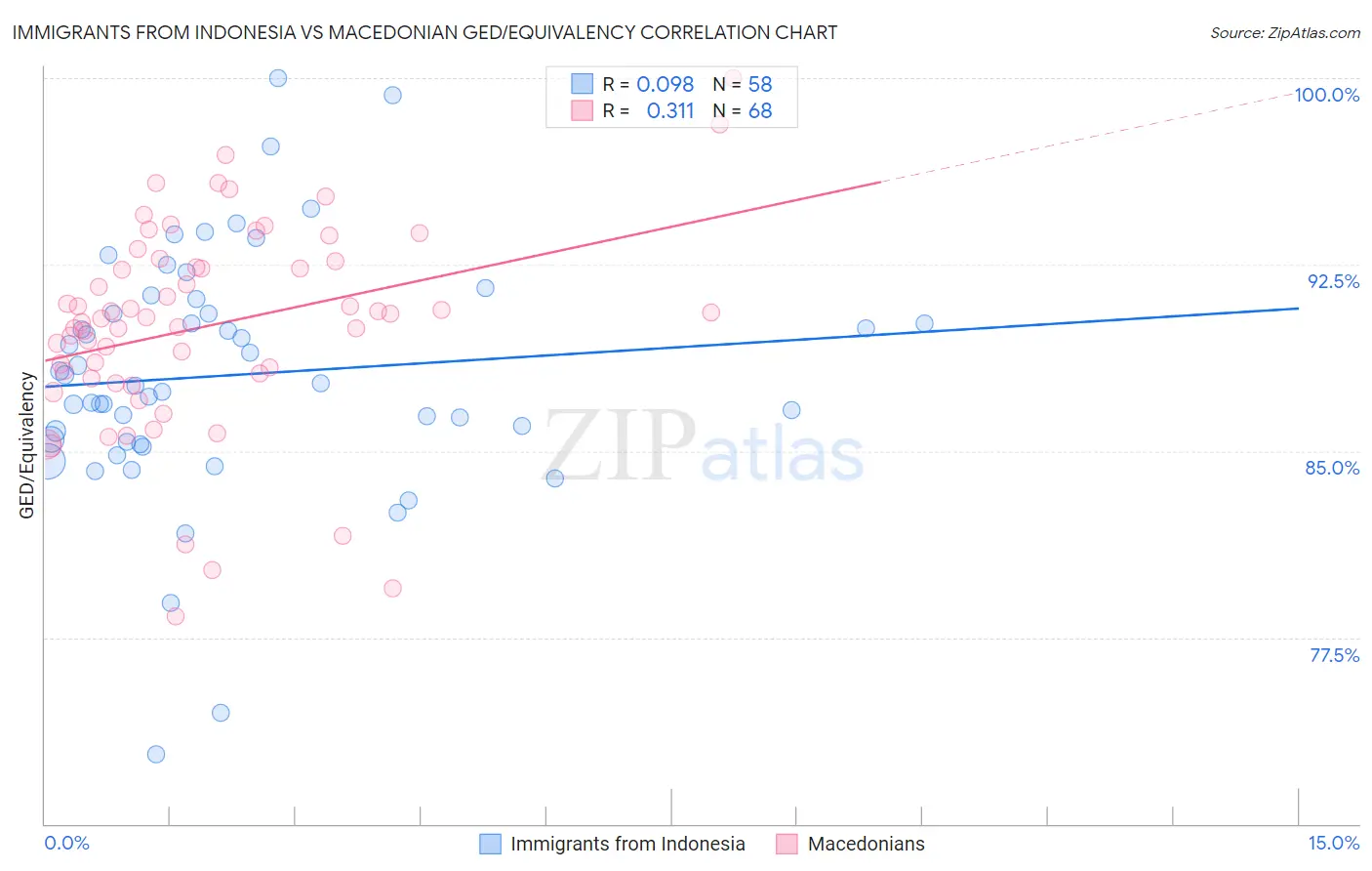 Immigrants from Indonesia vs Macedonian GED/Equivalency