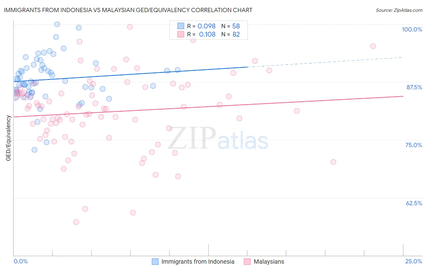 Immigrants from Indonesia vs Malaysian GED/Equivalency