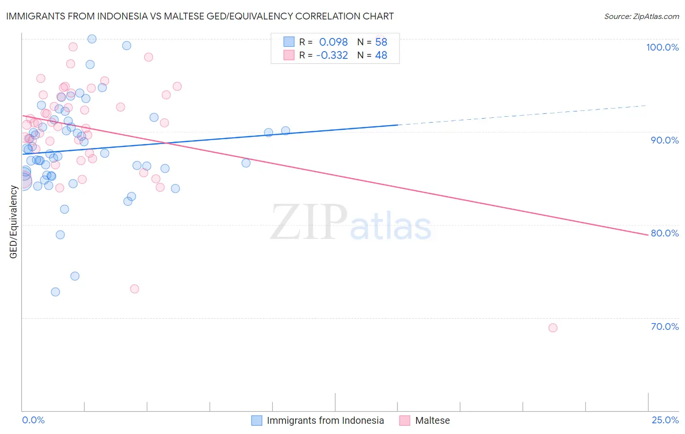 Immigrants from Indonesia vs Maltese GED/Equivalency