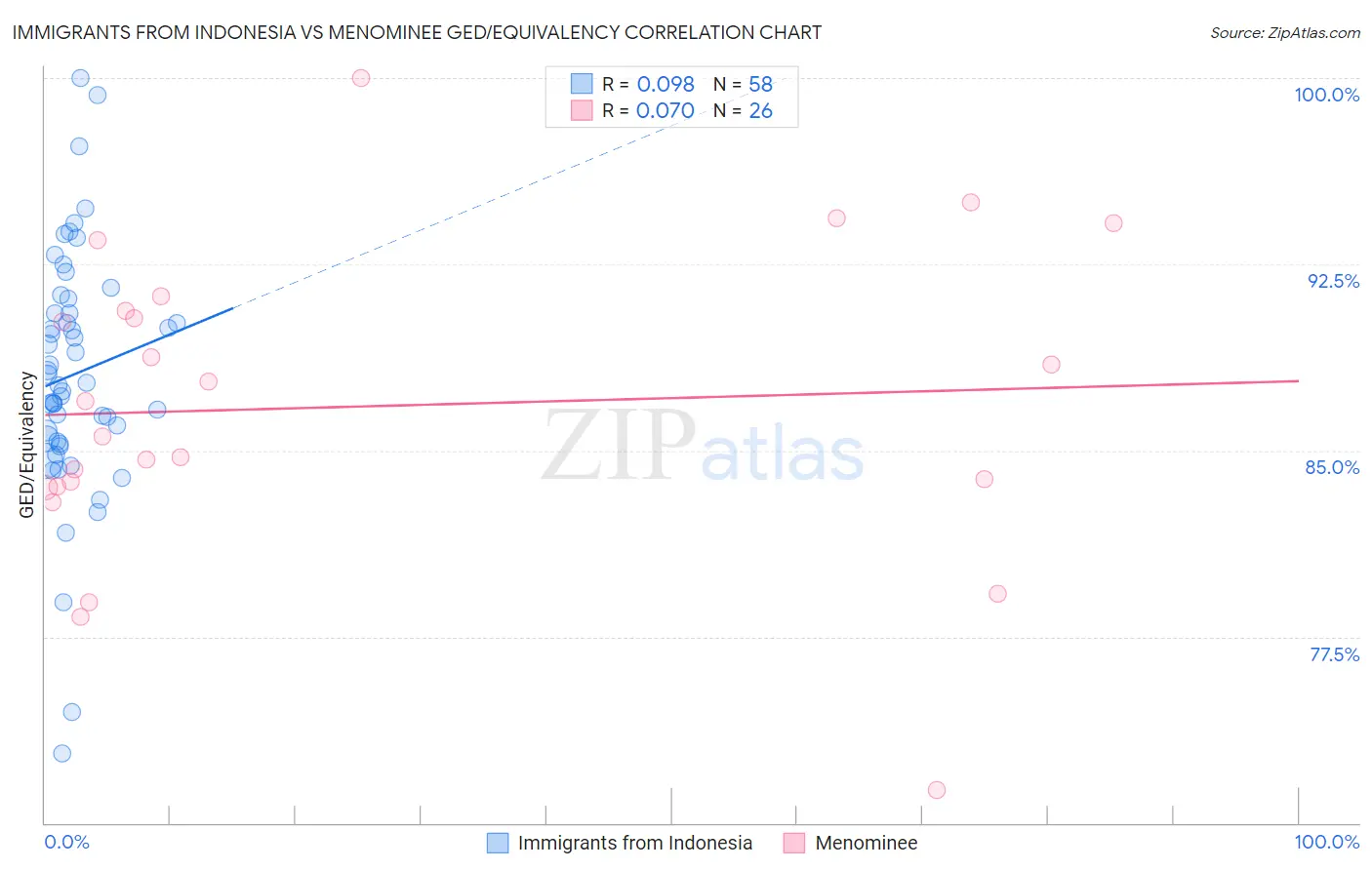 Immigrants from Indonesia vs Menominee GED/Equivalency