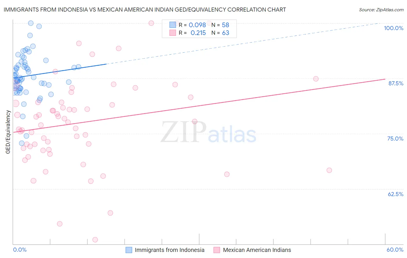 Immigrants from Indonesia vs Mexican American Indian GED/Equivalency