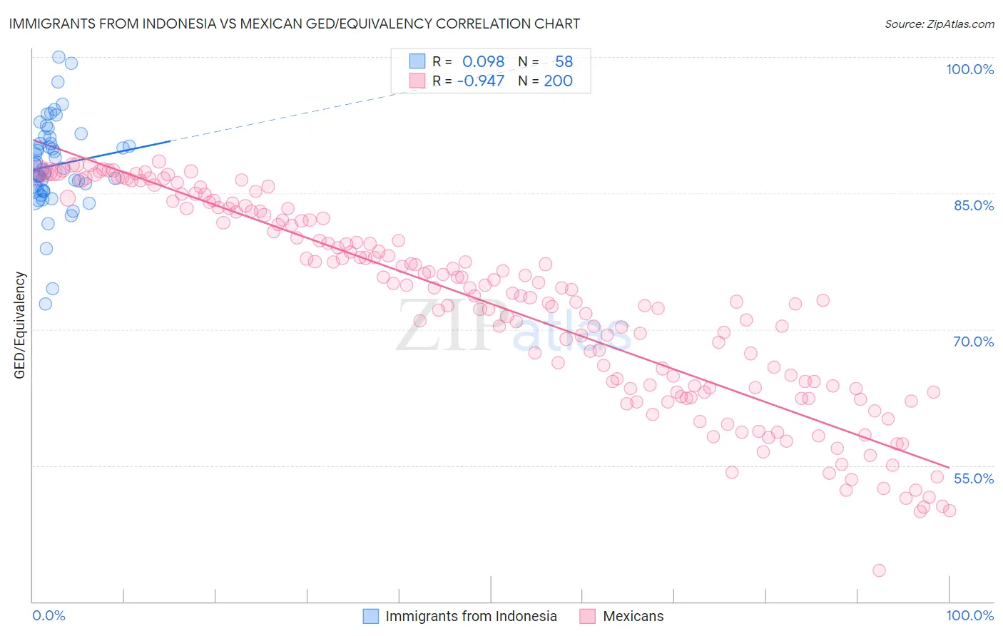Immigrants from Indonesia vs Mexican GED/Equivalency