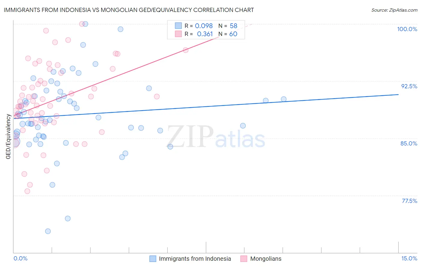 Immigrants from Indonesia vs Mongolian GED/Equivalency