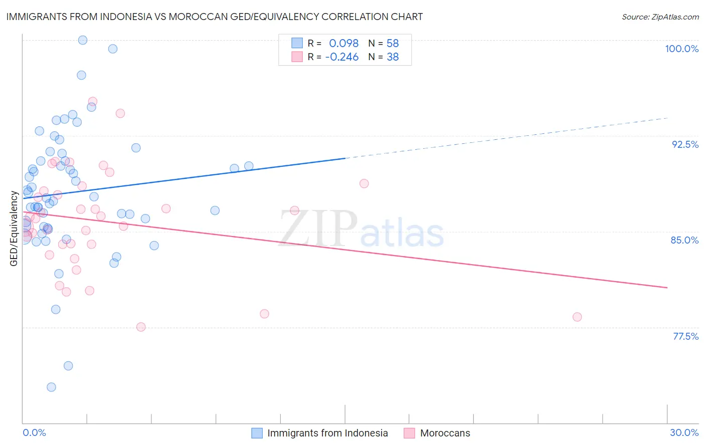 Immigrants from Indonesia vs Moroccan GED/Equivalency