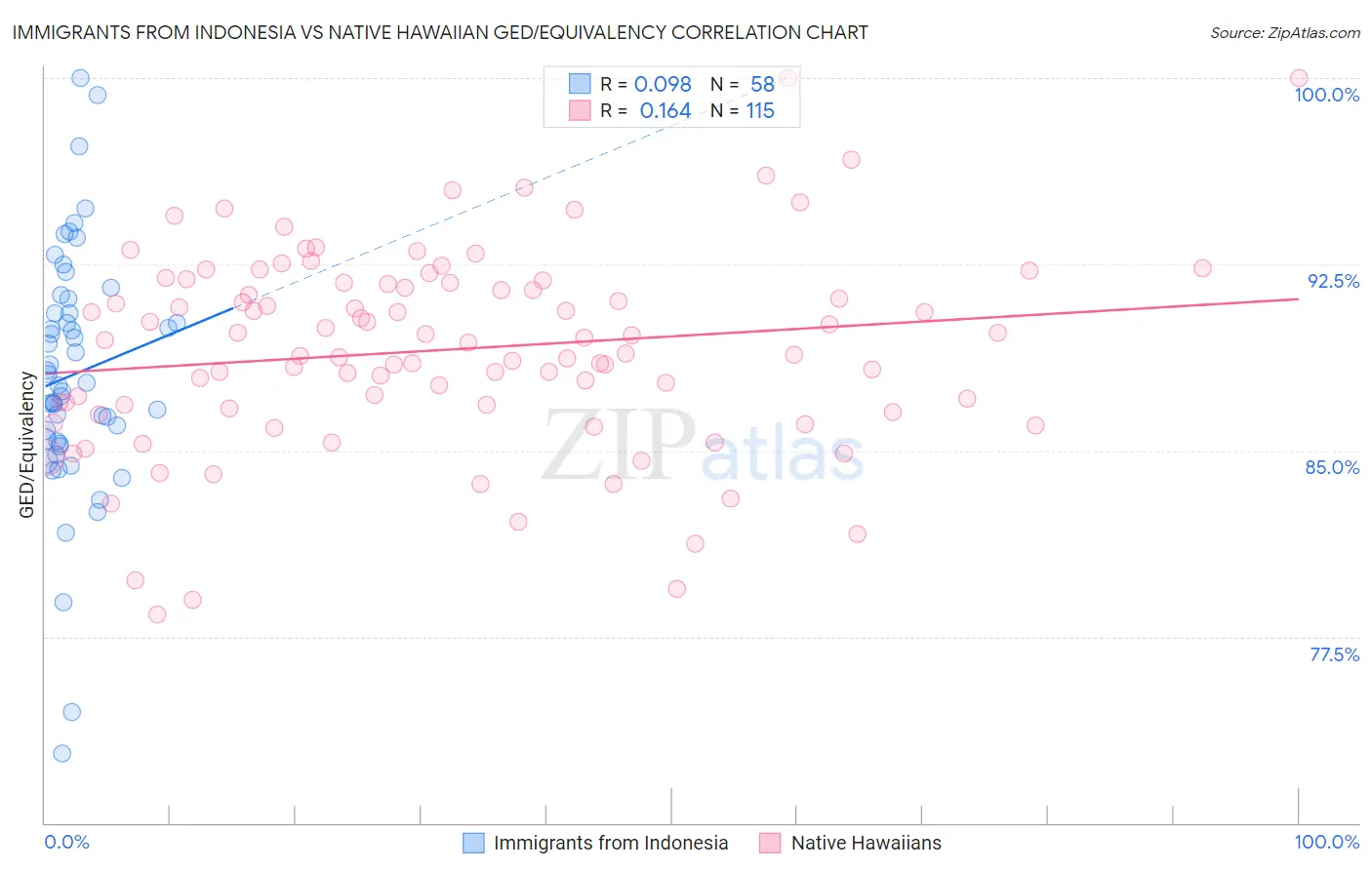 Immigrants from Indonesia vs Native Hawaiian GED/Equivalency