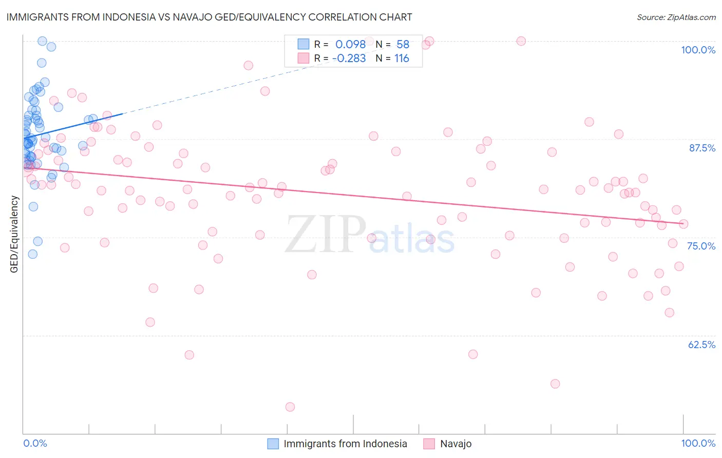 Immigrants from Indonesia vs Navajo GED/Equivalency
