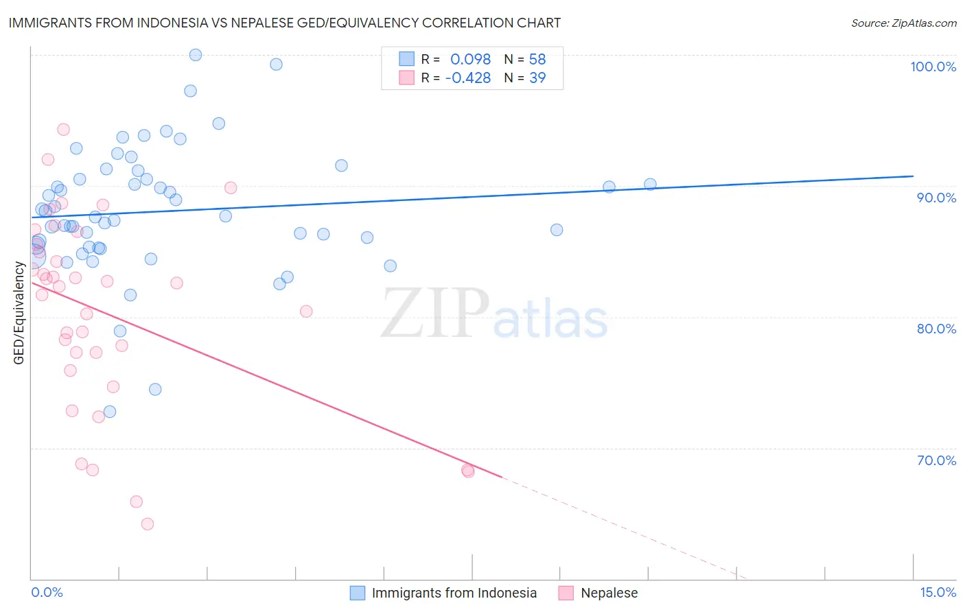 Immigrants from Indonesia vs Nepalese GED/Equivalency
