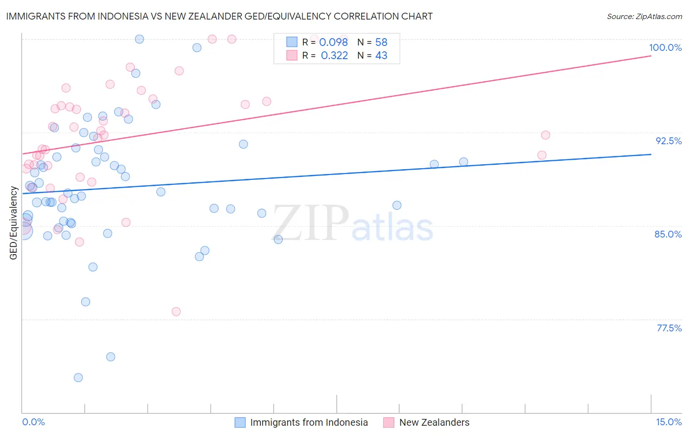 Immigrants from Indonesia vs New Zealander GED/Equivalency