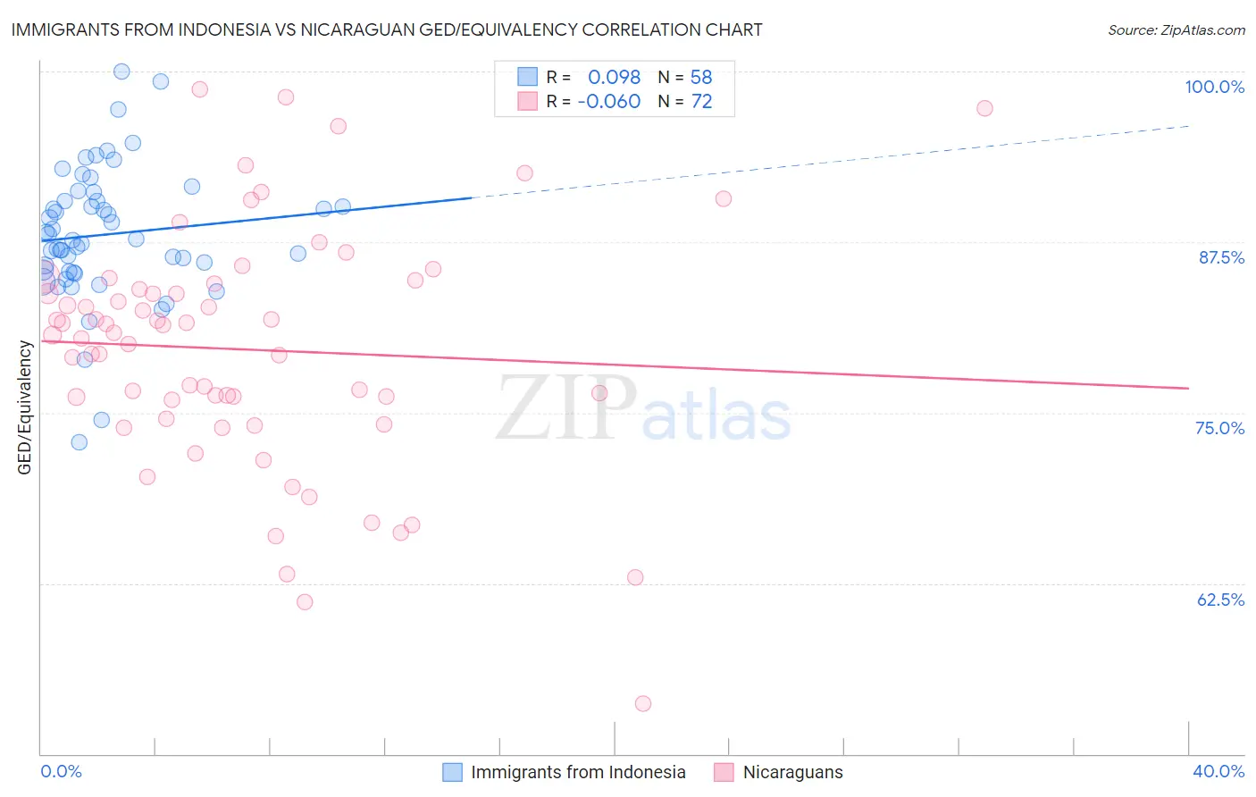 Immigrants from Indonesia vs Nicaraguan GED/Equivalency