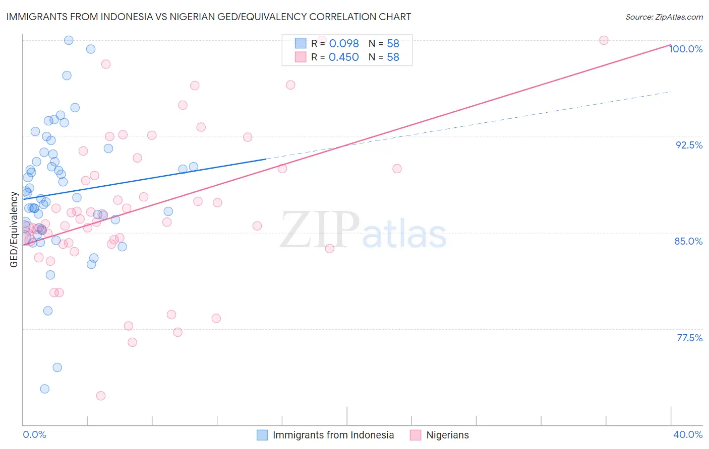 Immigrants from Indonesia vs Nigerian GED/Equivalency