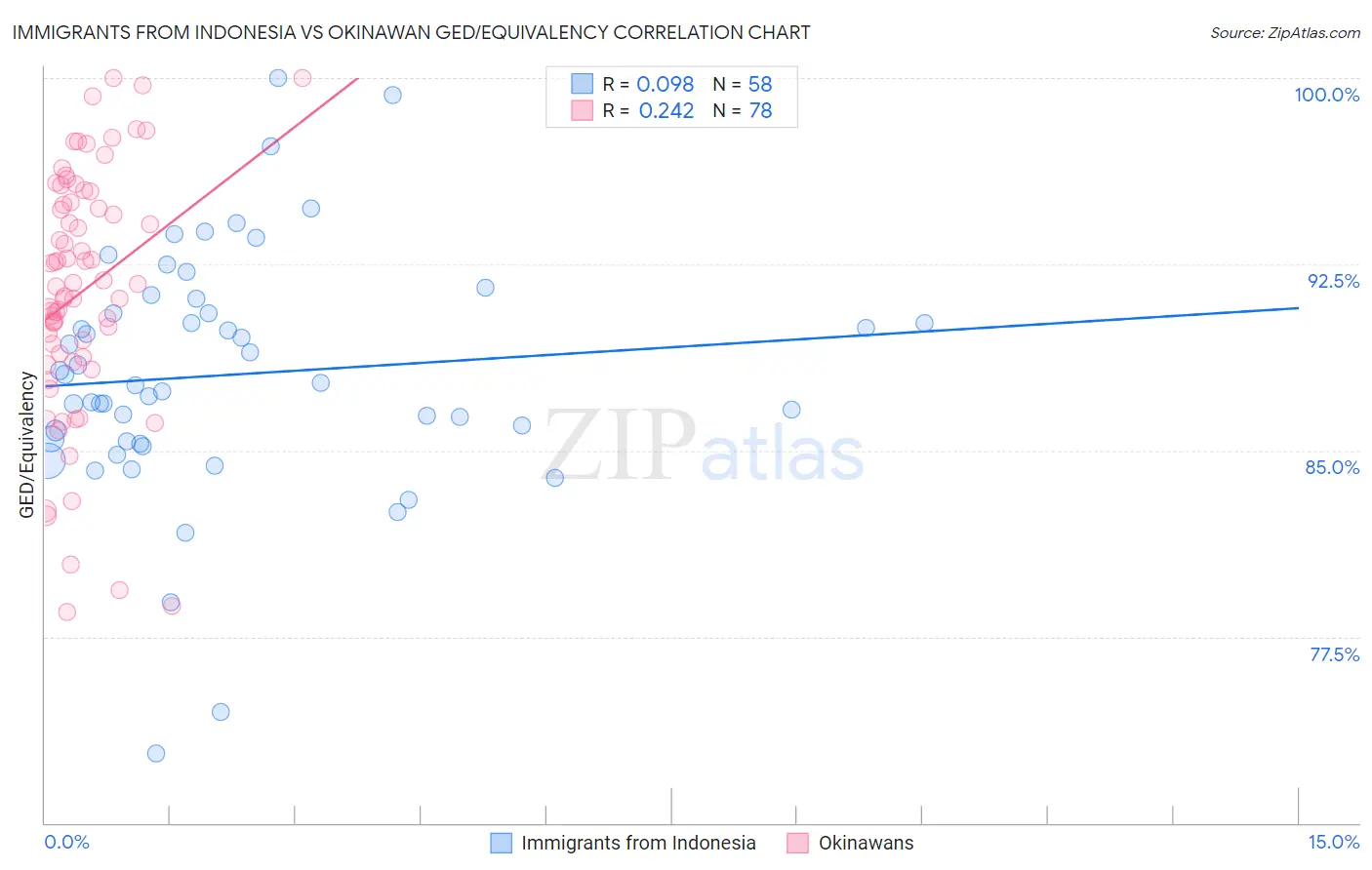 Immigrants from Indonesia vs Okinawan GED/Equivalency