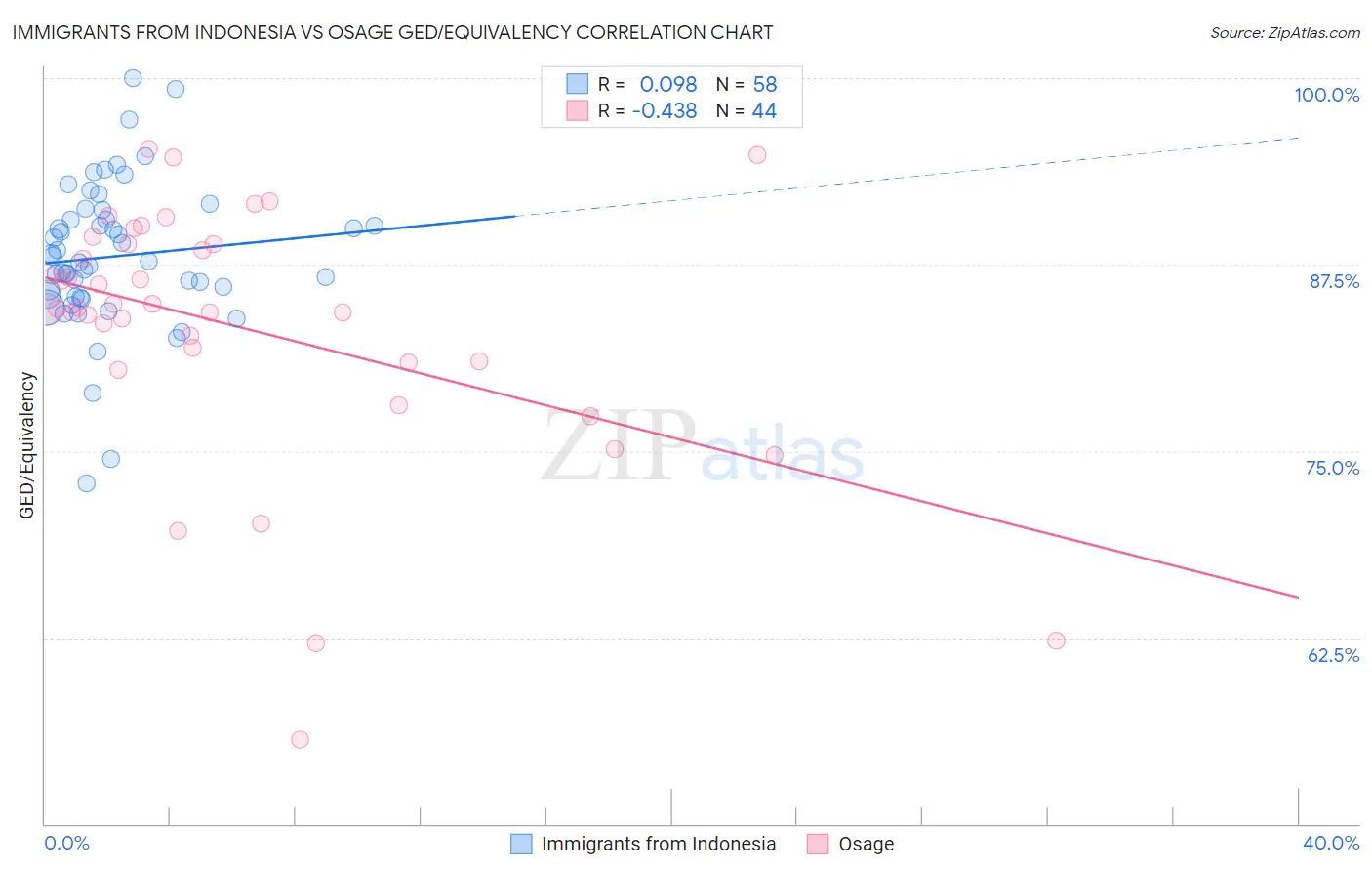 Immigrants from Indonesia vs Osage GED/Equivalency