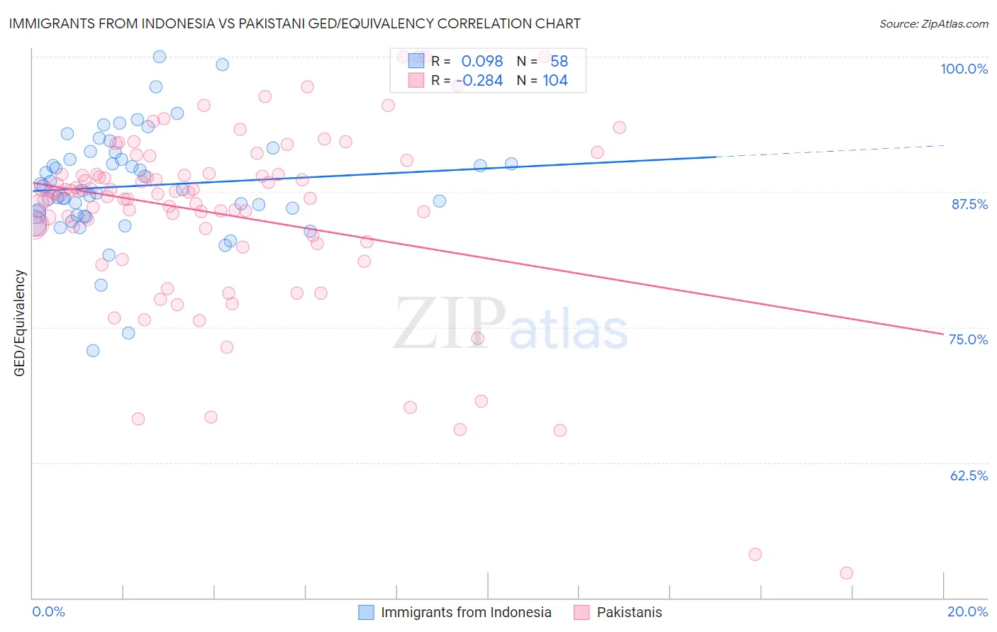 Immigrants from Indonesia vs Pakistani GED/Equivalency