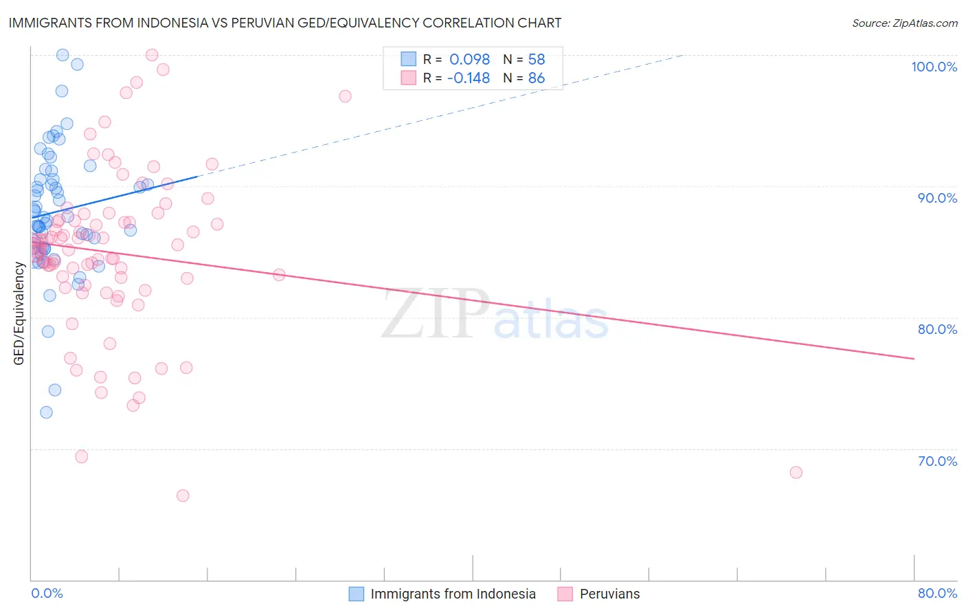 Immigrants from Indonesia vs Peruvian GED/Equivalency